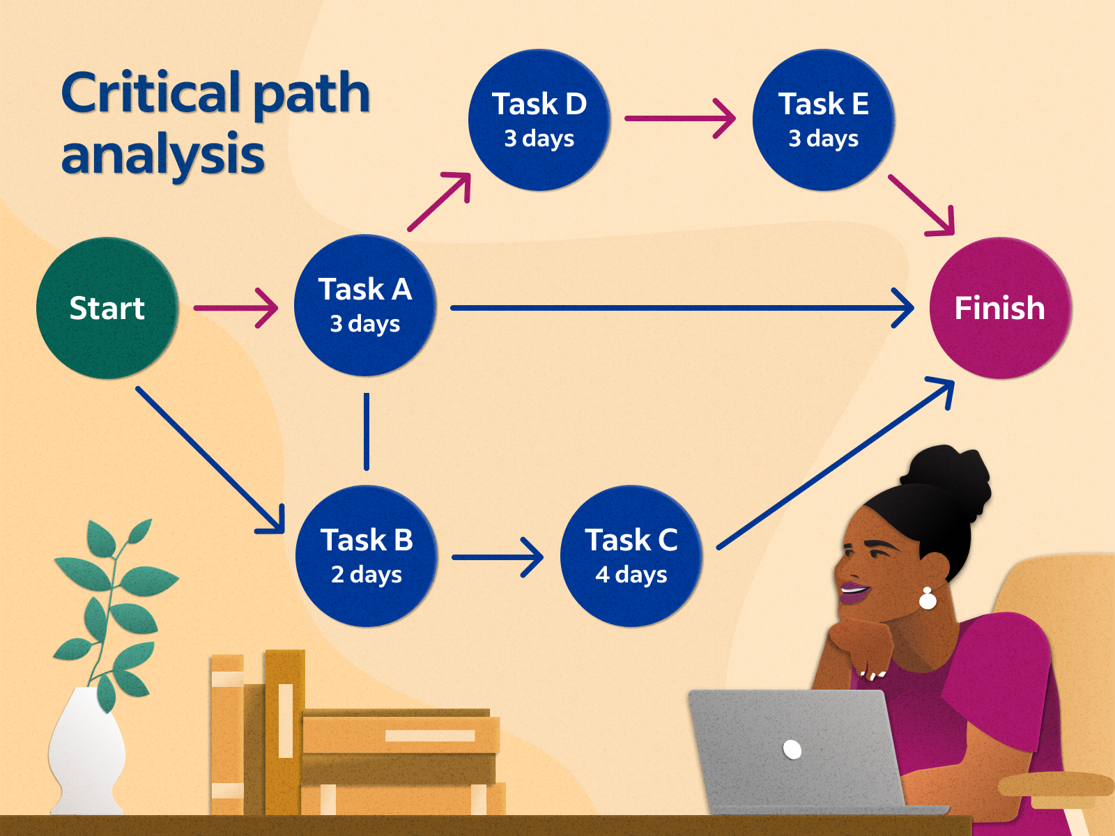 Critical Path Analysis Vs Gantt Chart