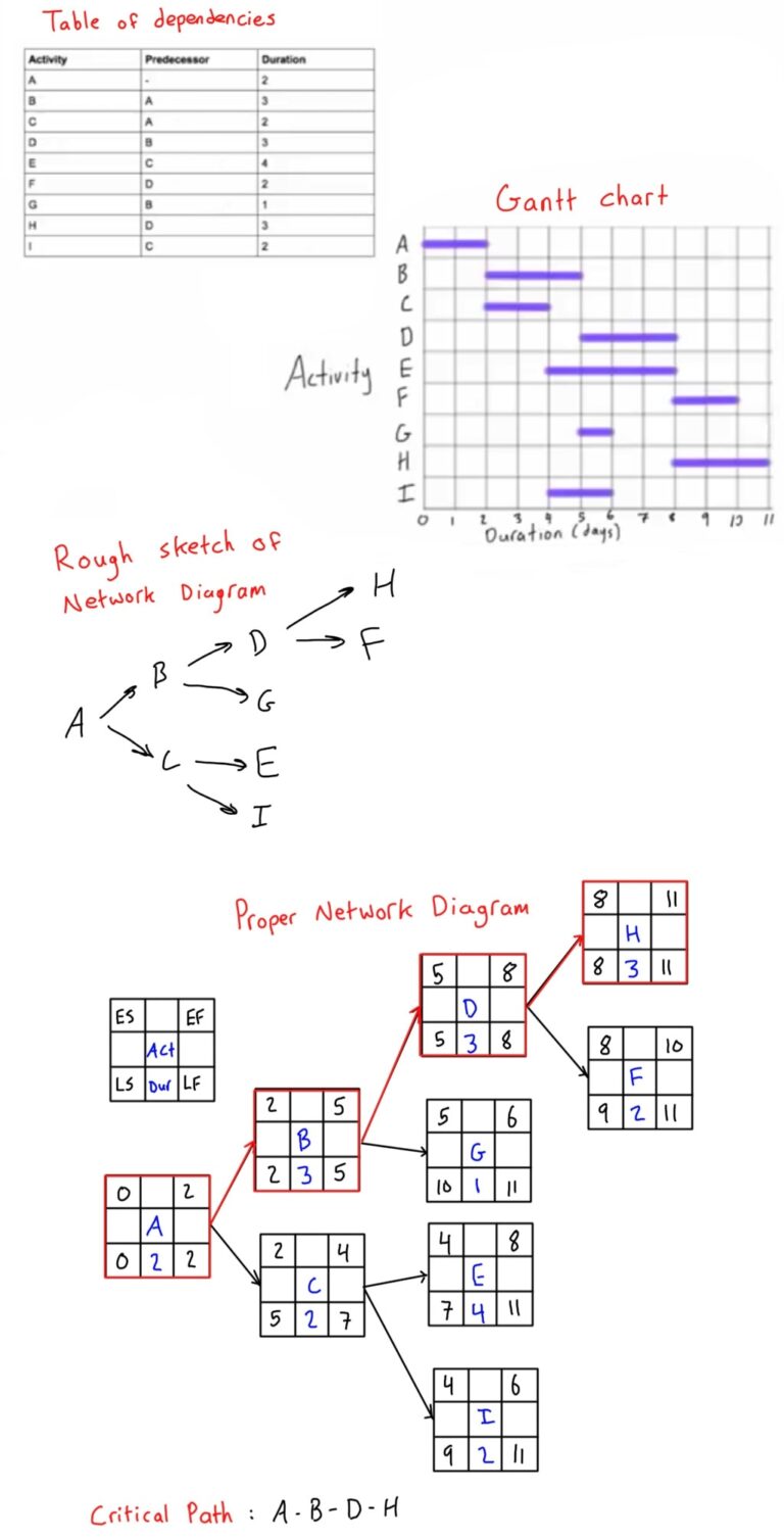Critical Path Method Gantt Chart And AON Network Diagram Example For Project Management Engineer4Free The 1 Source For Free Engineering Tutorials