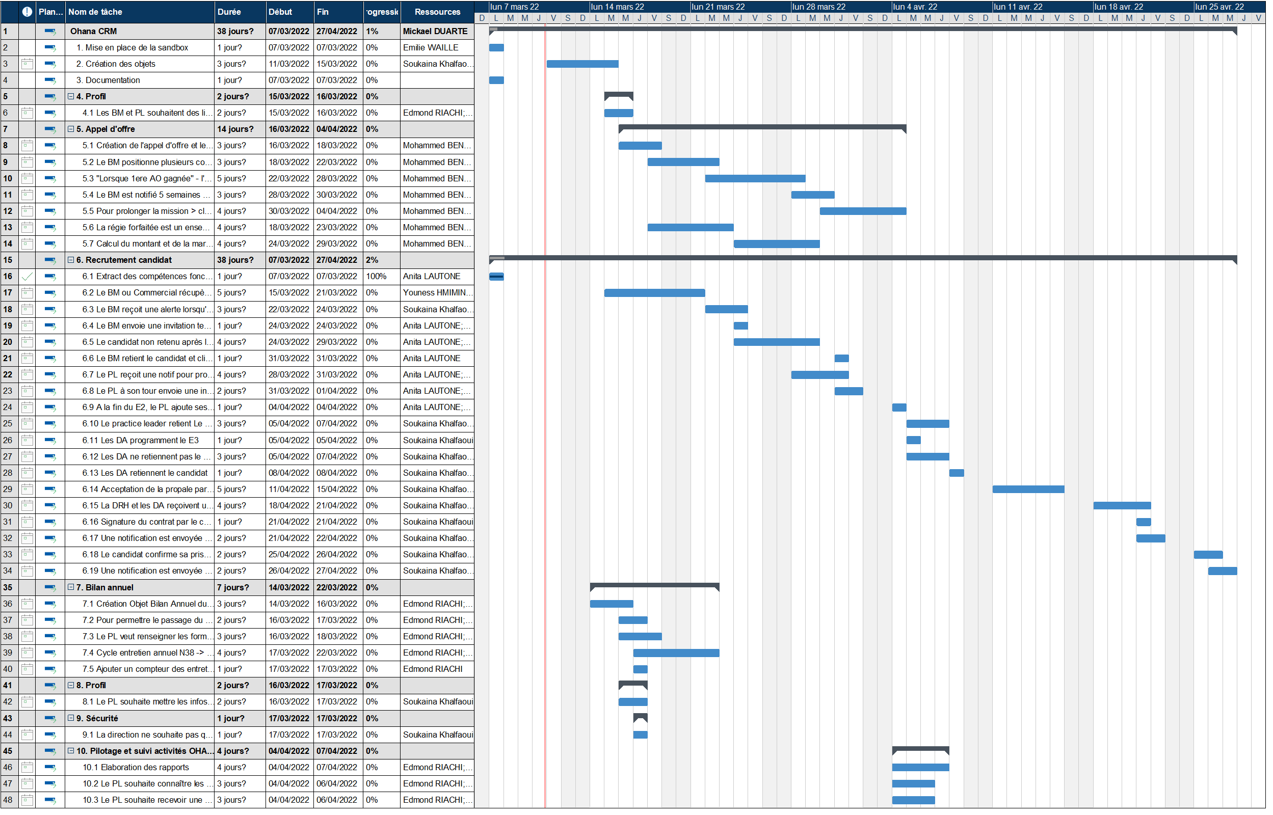 CRM 3915 MindView Gantt Chart Software