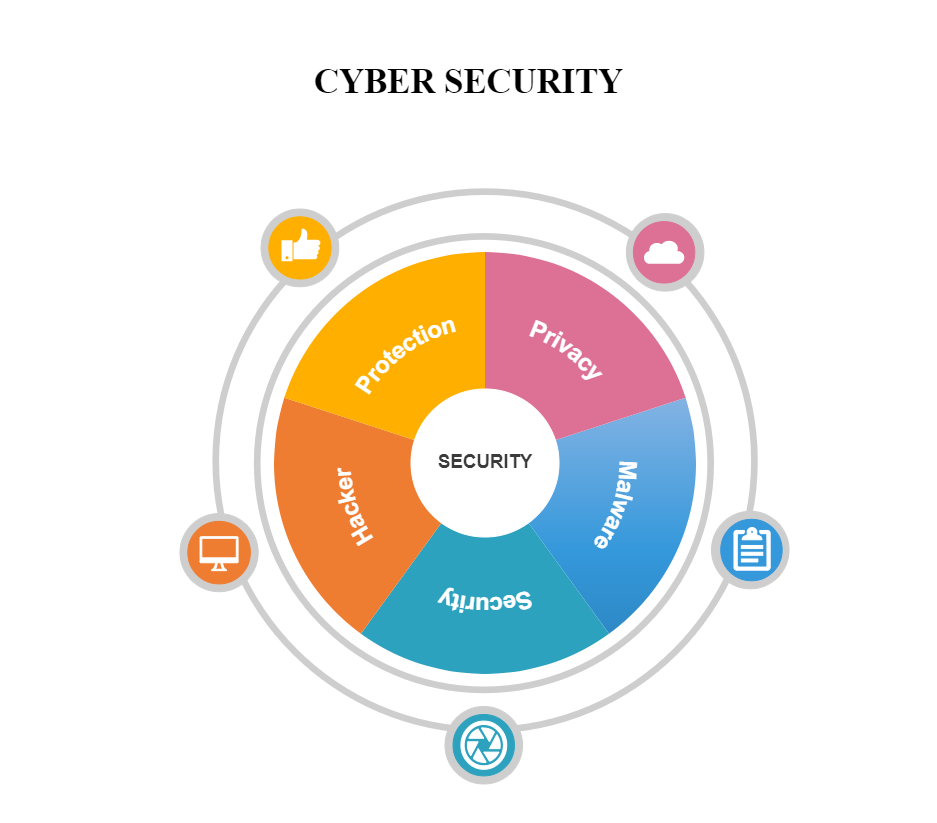 Gantt Chart For Cyber Security
