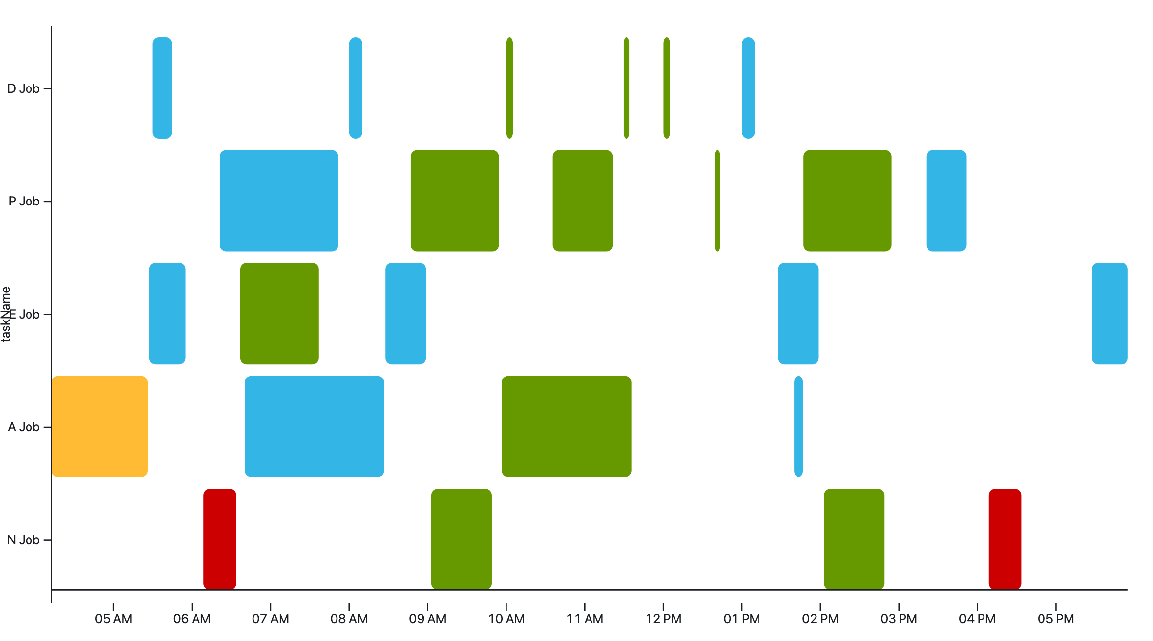 D3 js D3js Gantt Chart Compatible For D3 4 Stack Overflow