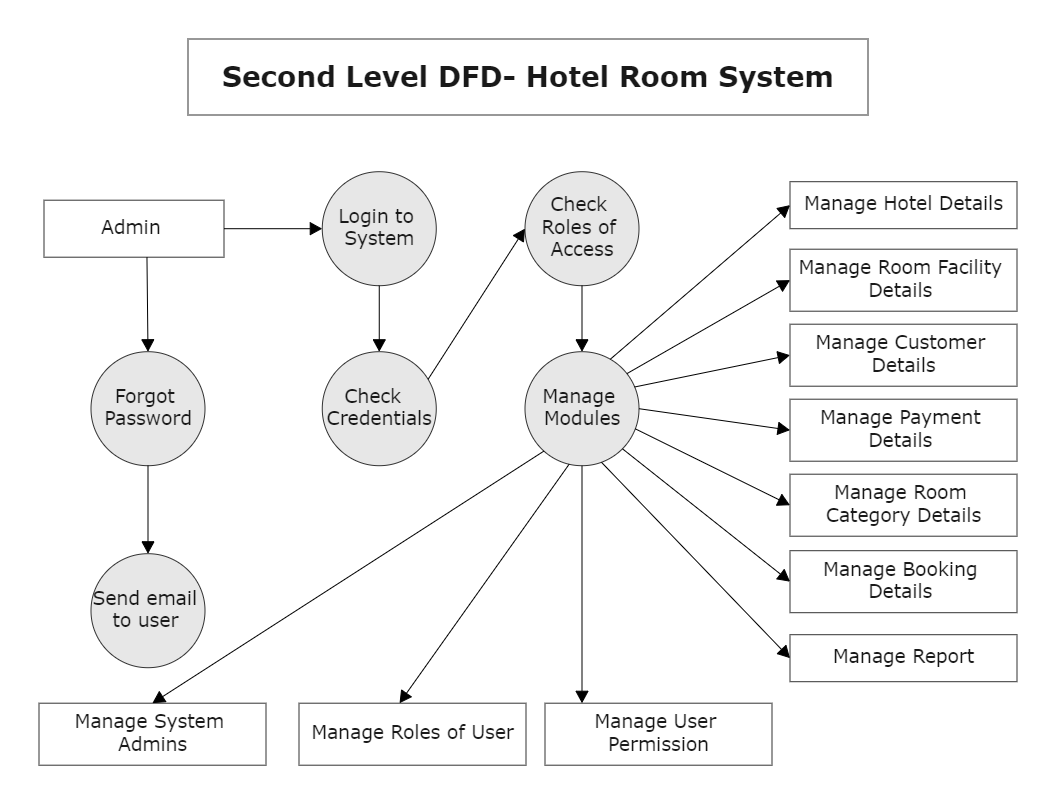 Data Flow Diagram For Hotel Management EdrawMax Template