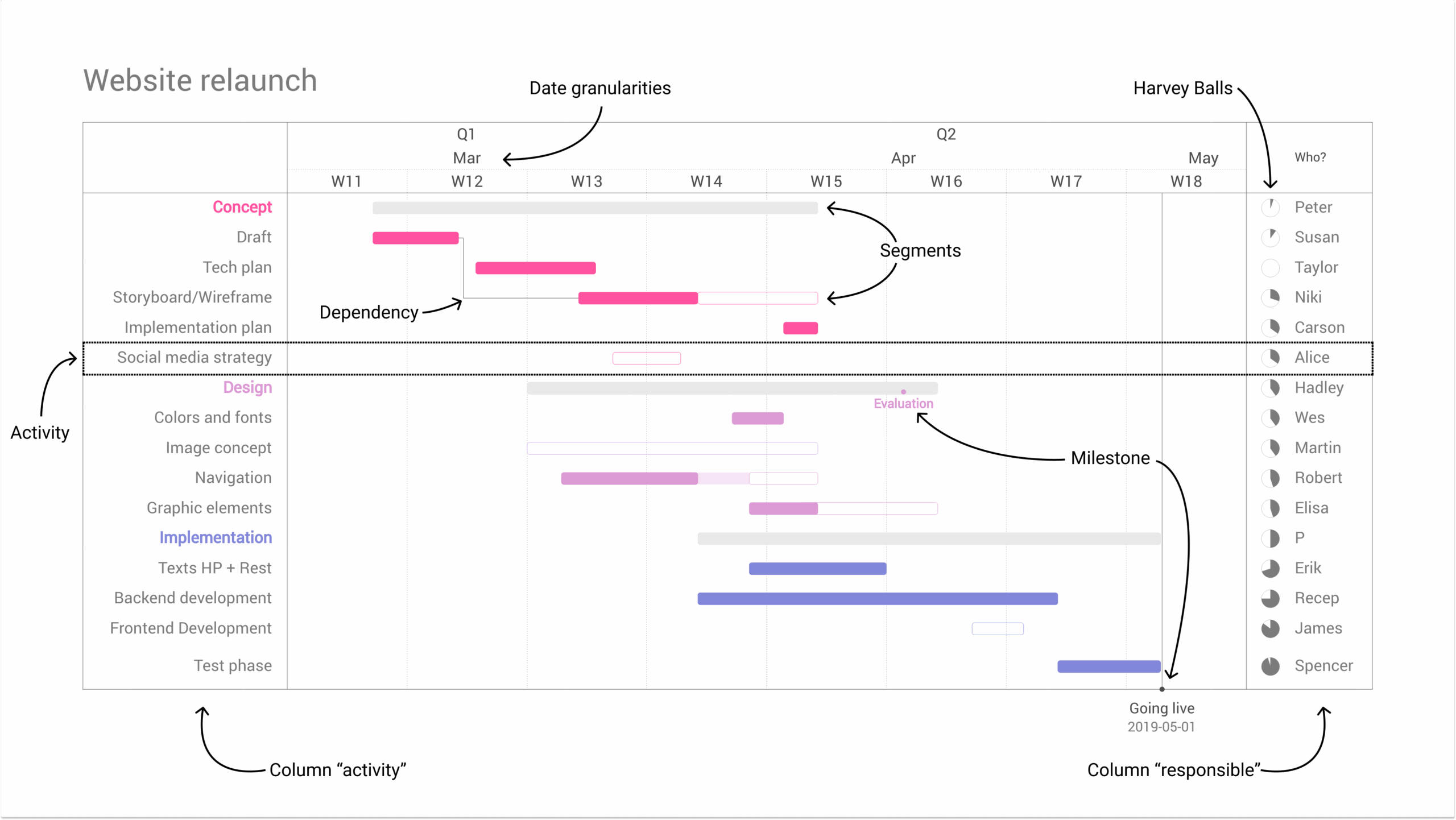 Data Viz Guide Gantt Charts Vizzlo