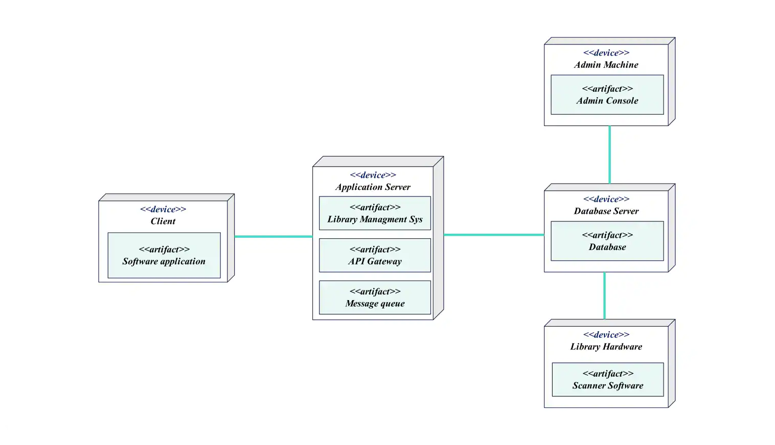 Deployment Diagram For Attendance Management System
