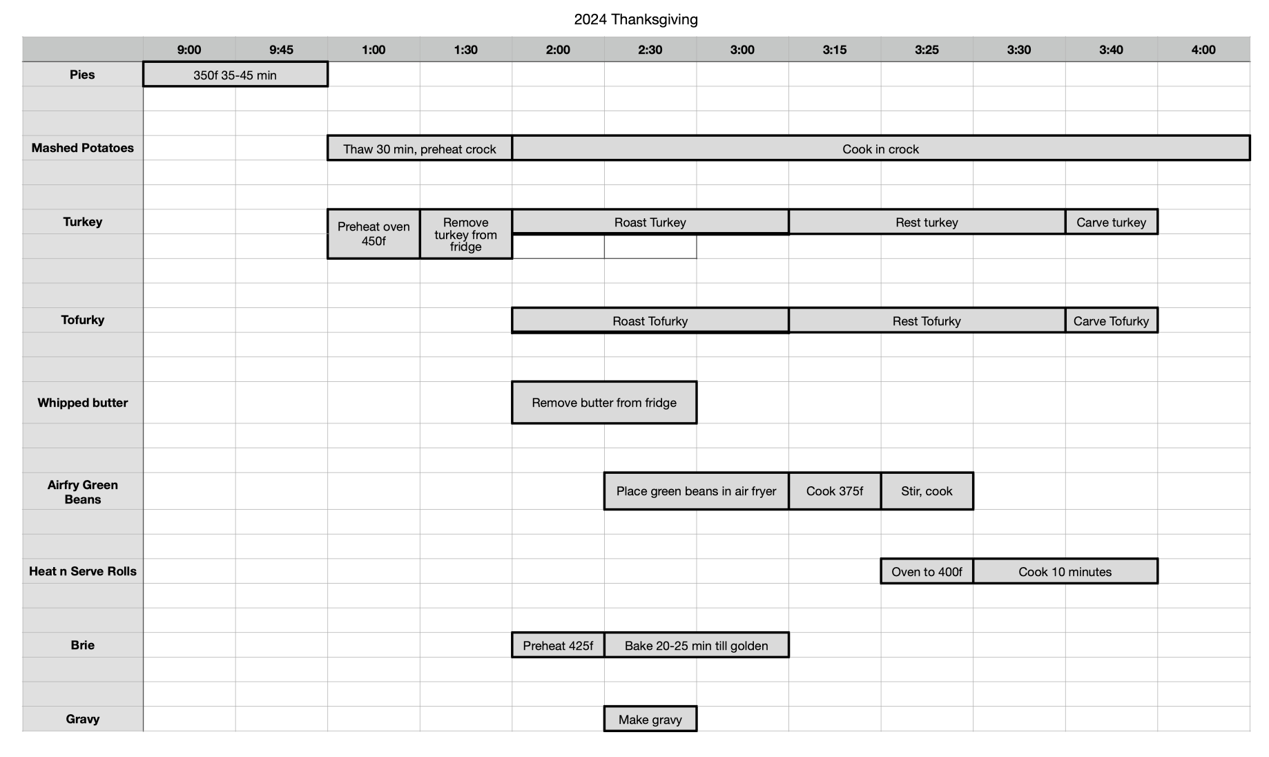 Did A Gantt Chart For My Thanksgiving Day Cooking Schedule R thanksgiving
