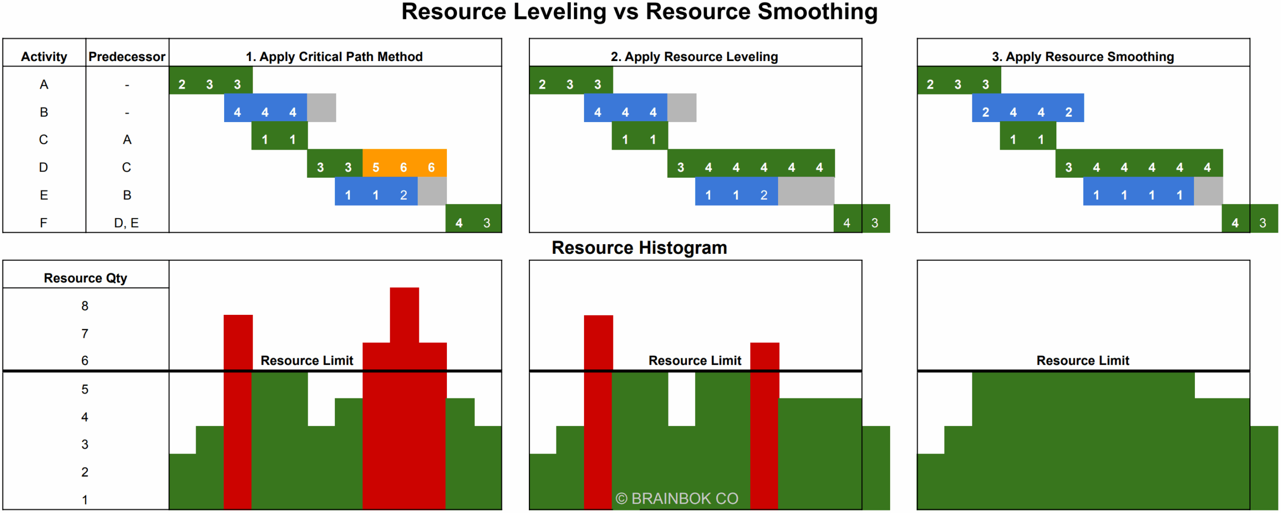 Difference Between Resource Leveling And Resource Smoothing