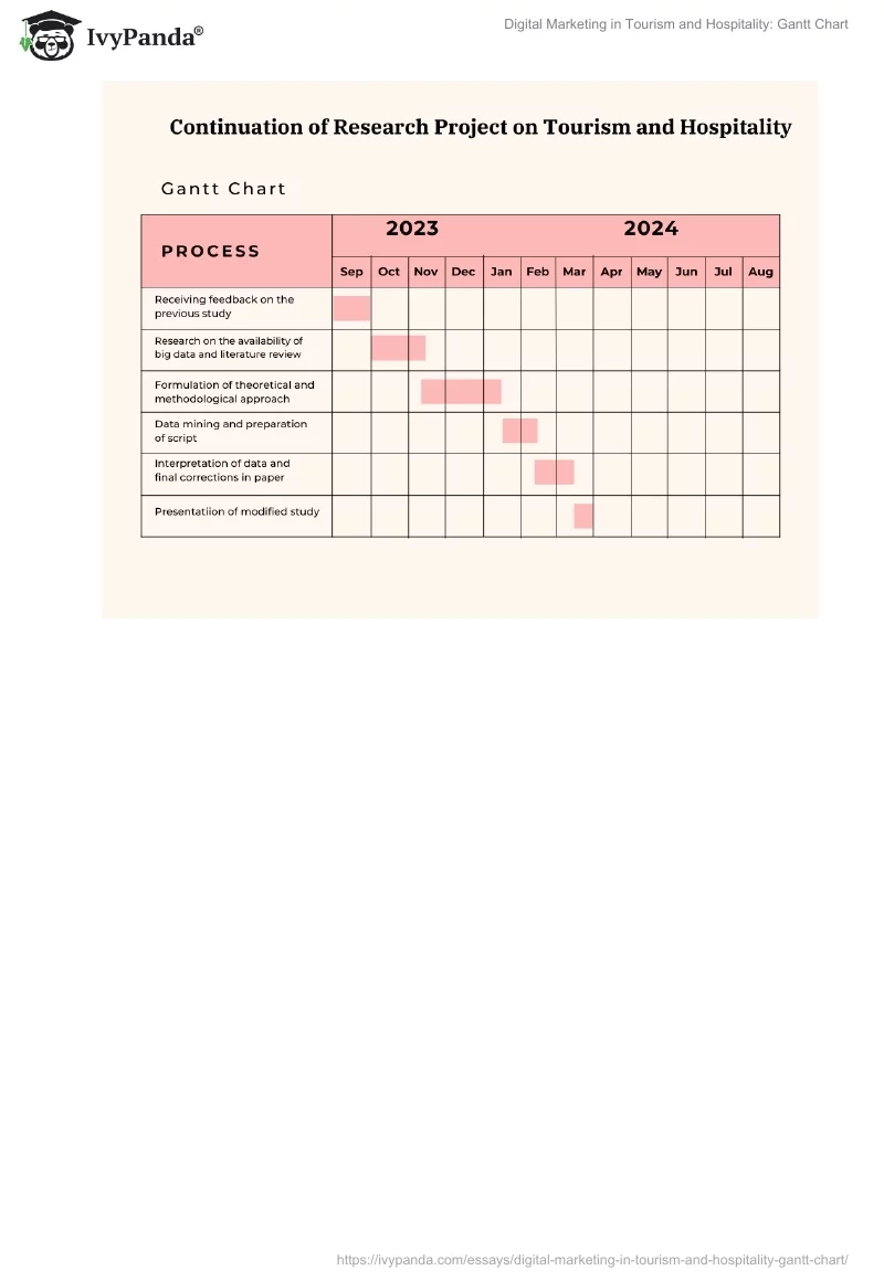 Digital Marketing Gantt Chart