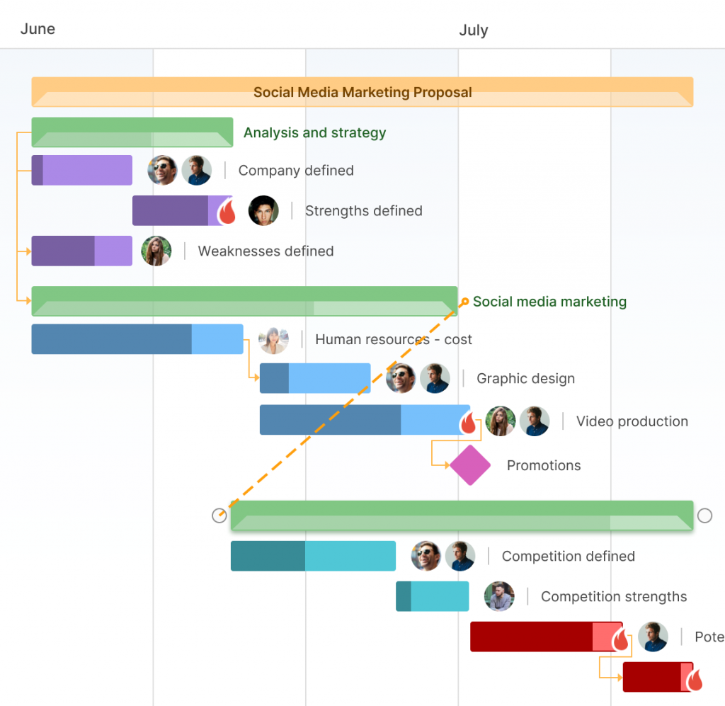 Discovering A Critical Path On A Gantt Chart Discovering A Critical Path On A Gantt Chart