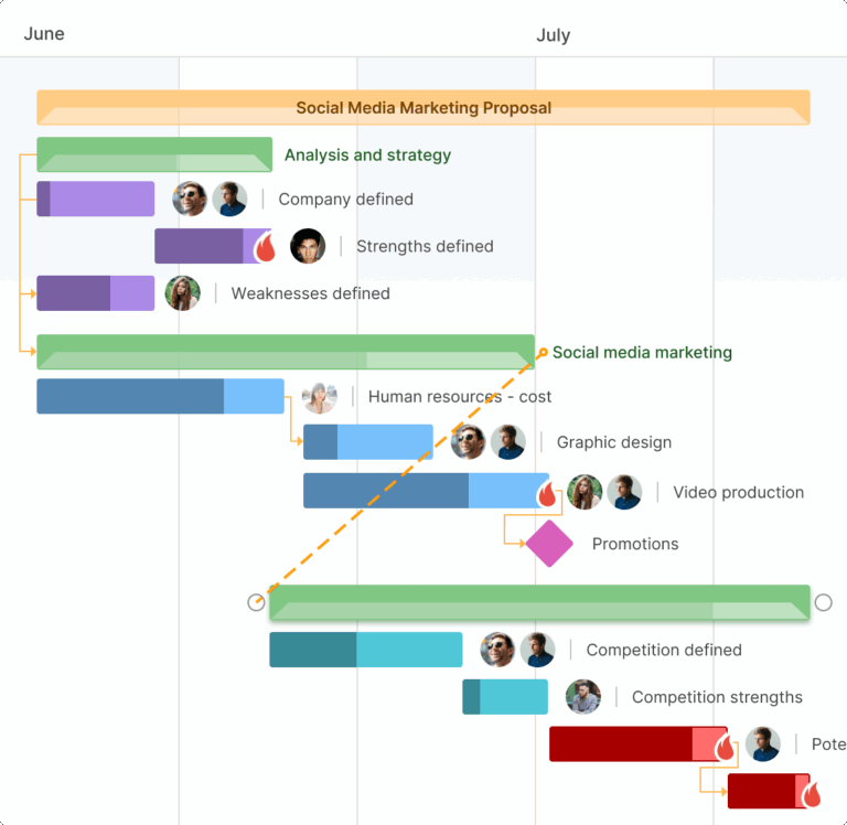 Discovering A Critical Path On A Gantt Chart