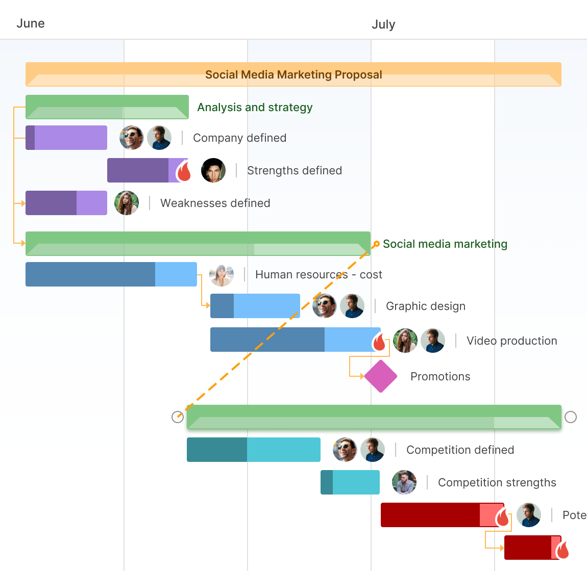 Gantt Chart Critical Path Example