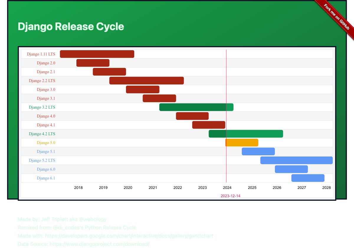 Django Gantt Chart
