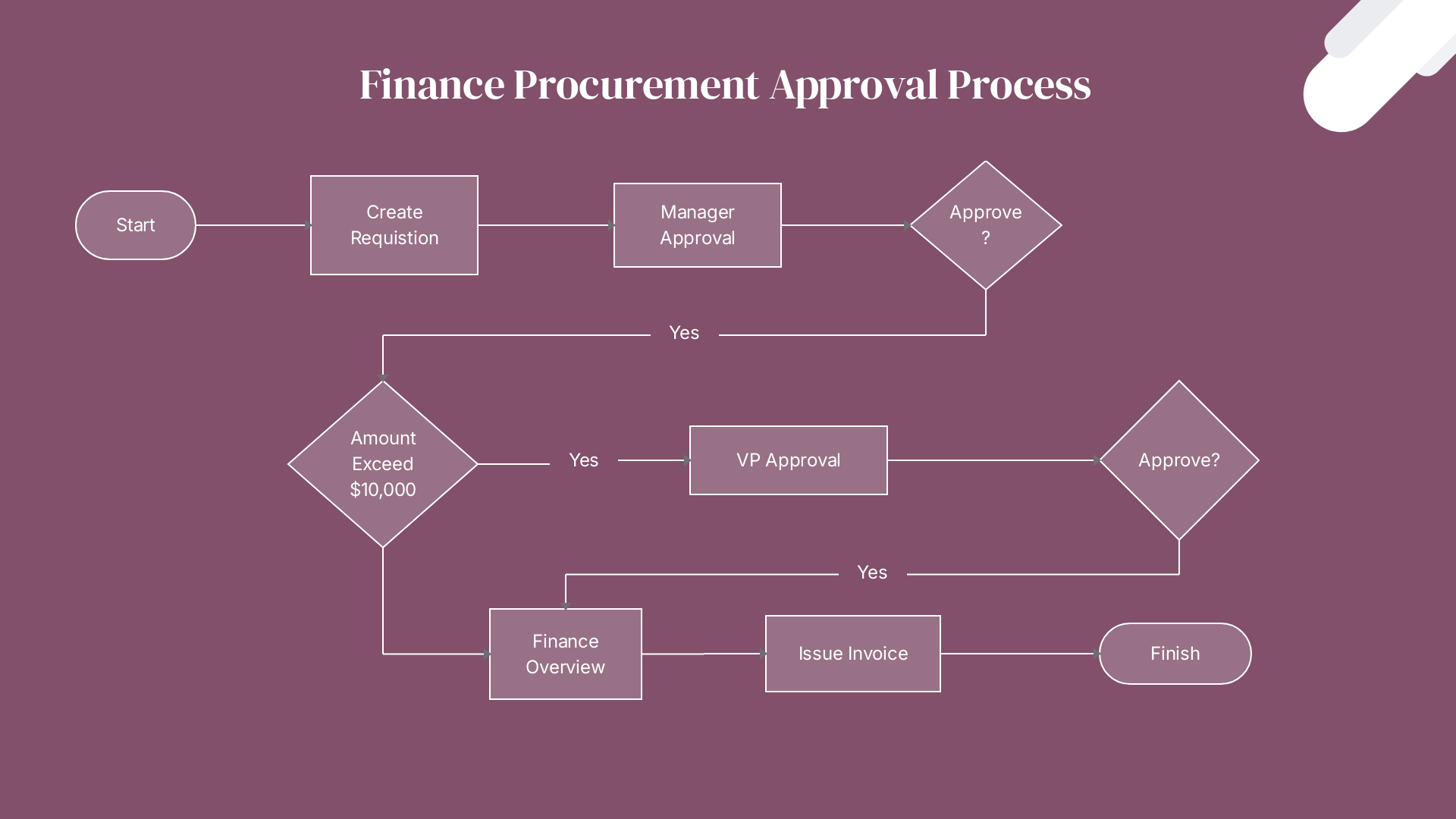 Gantt Chart Vs Flowchart