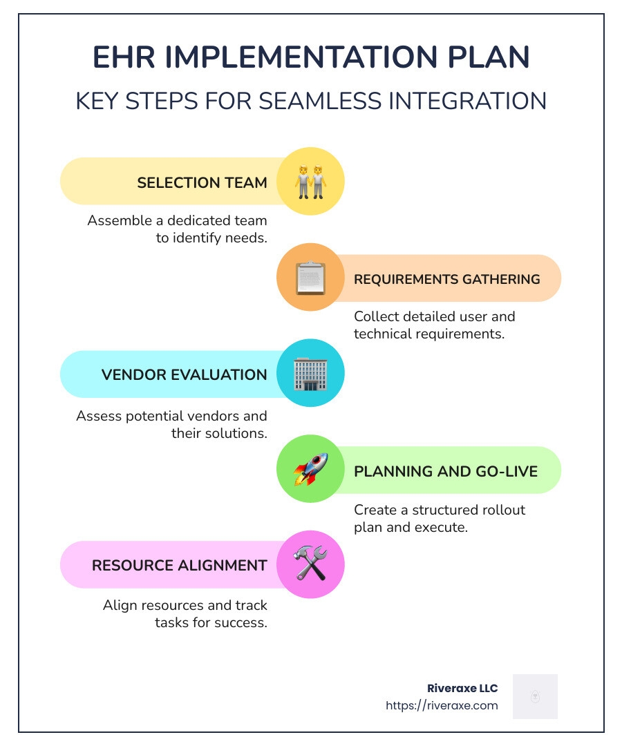 EHR Implementation Templates For Effective Healthcare Care