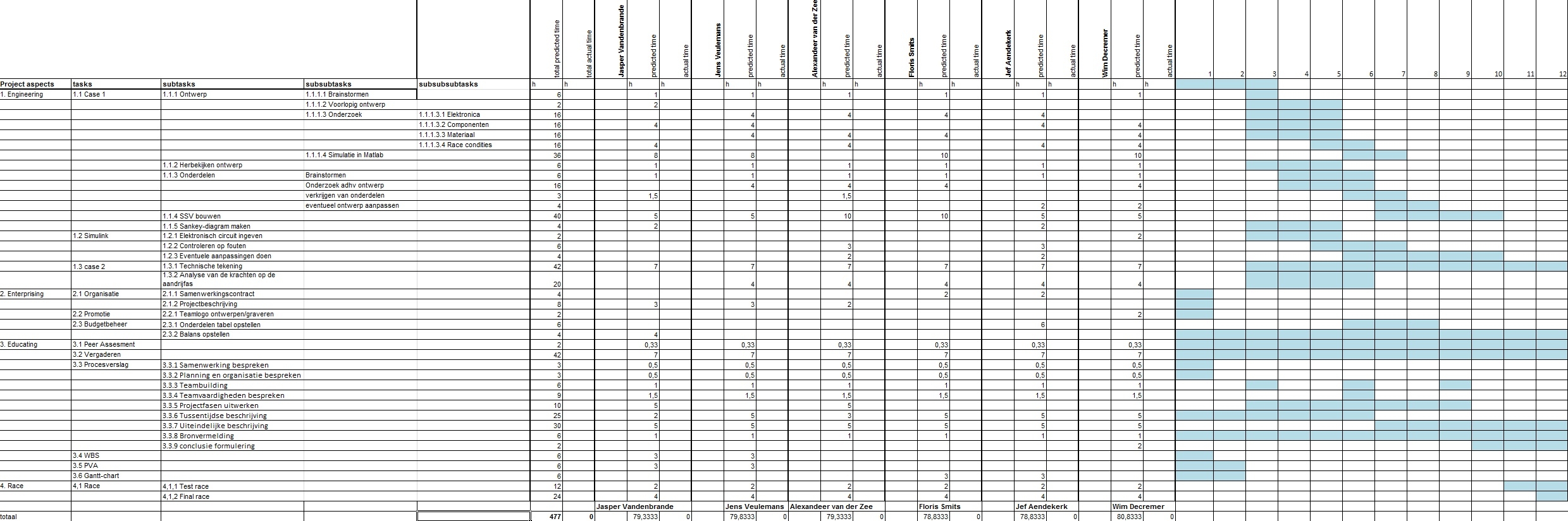 Engineering Experience 4 Design A Small Solar Vehicle Nl 2013 Team PM5 Gantt Chart Pm5 Wikiversity Engineering Experience 4 Design A Small Solar Vehicle Nl 2013 Team PM5 Gantt Chart Pm5 Wikiversity