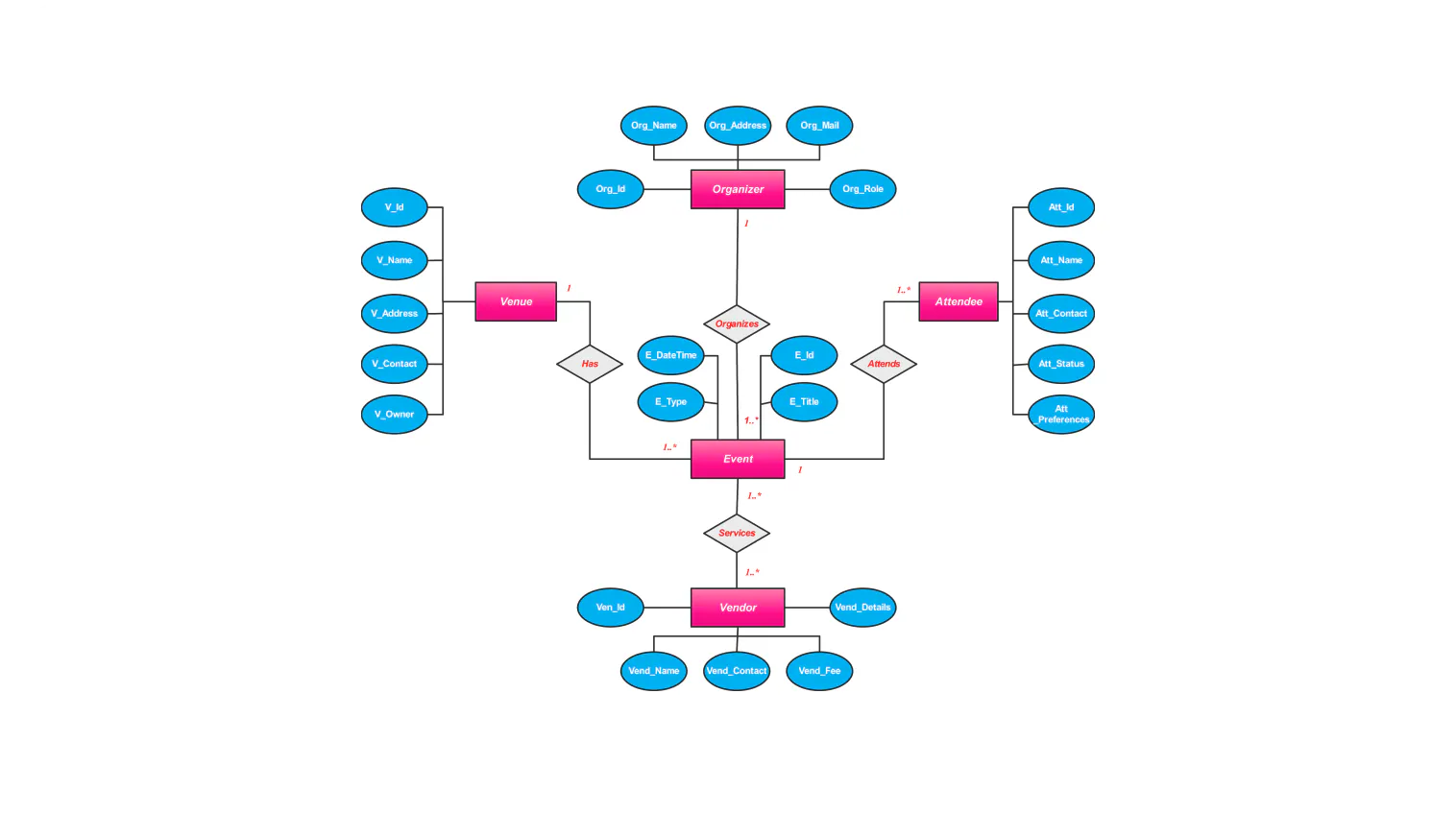 Gantt Chart For Event Management System Gantt Chart For Event Management System