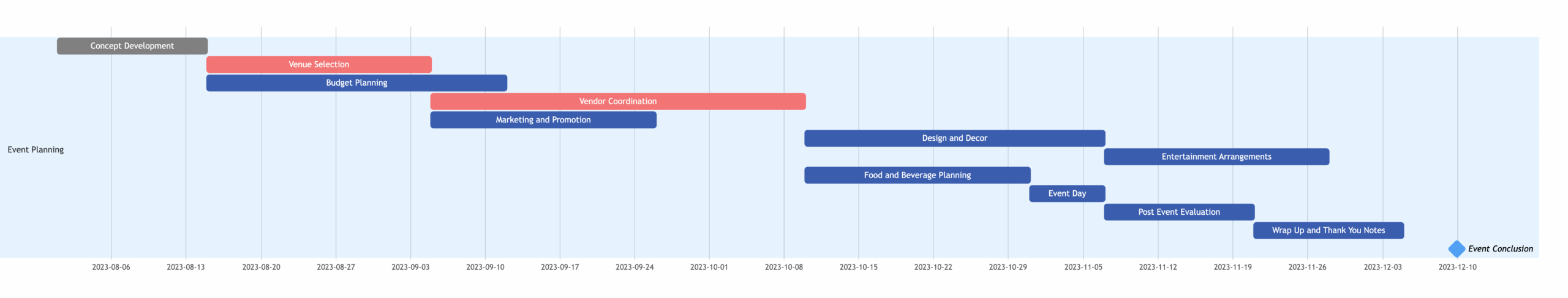 Event Planning Gantt Chart Example Gleek