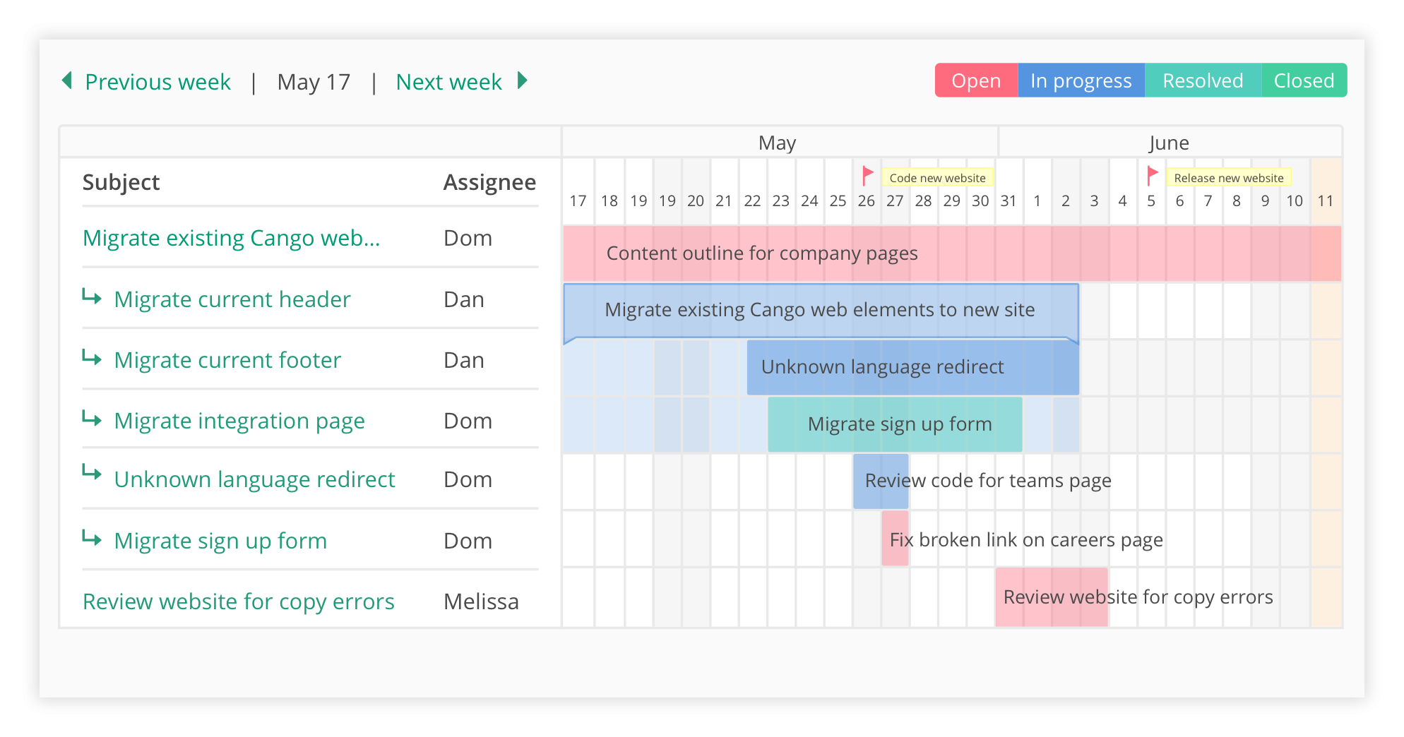 Everything You Need To Know About Gantt Charts Nulab