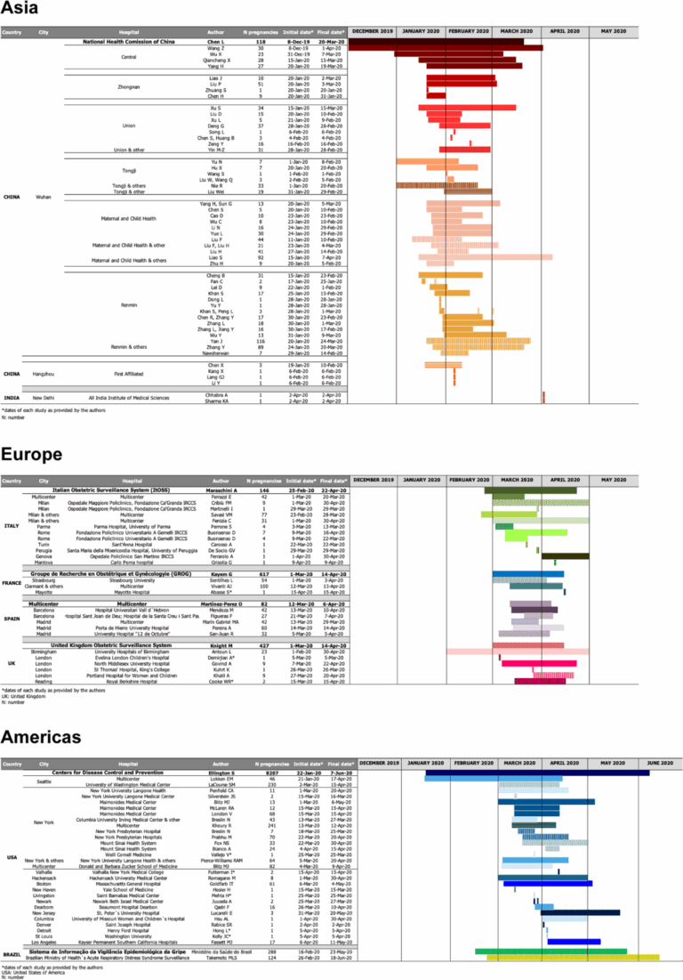 Exploring The Gantt Chart As A Tool To Highlight Double Report In Case Series Published During The First Wave Of The COVID 19 Pandemic Systematic Reviews Full Text