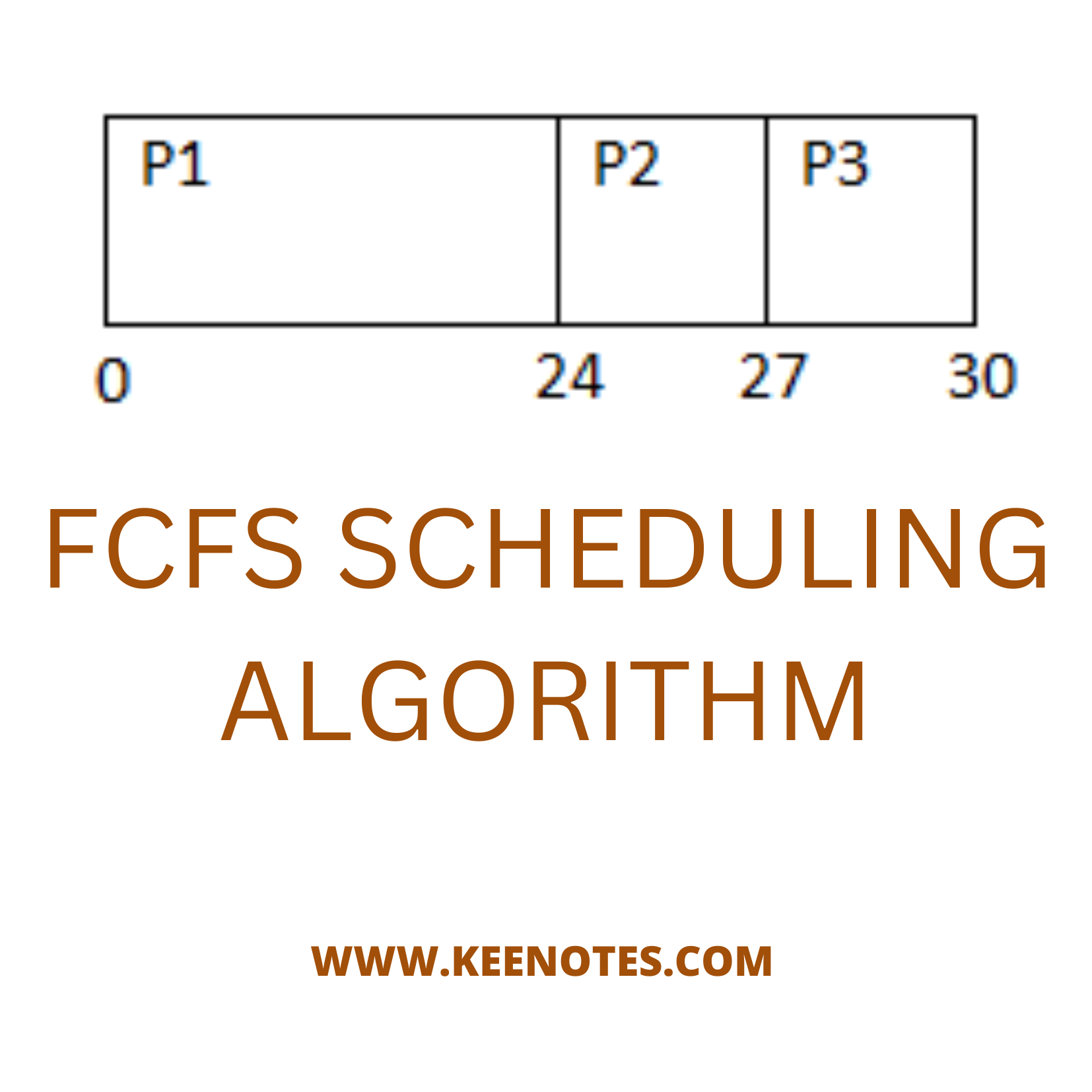 FCFS Scheduling Algorithm KEY NOTES FCFS Scheduling Algorithm KEY NOTES
