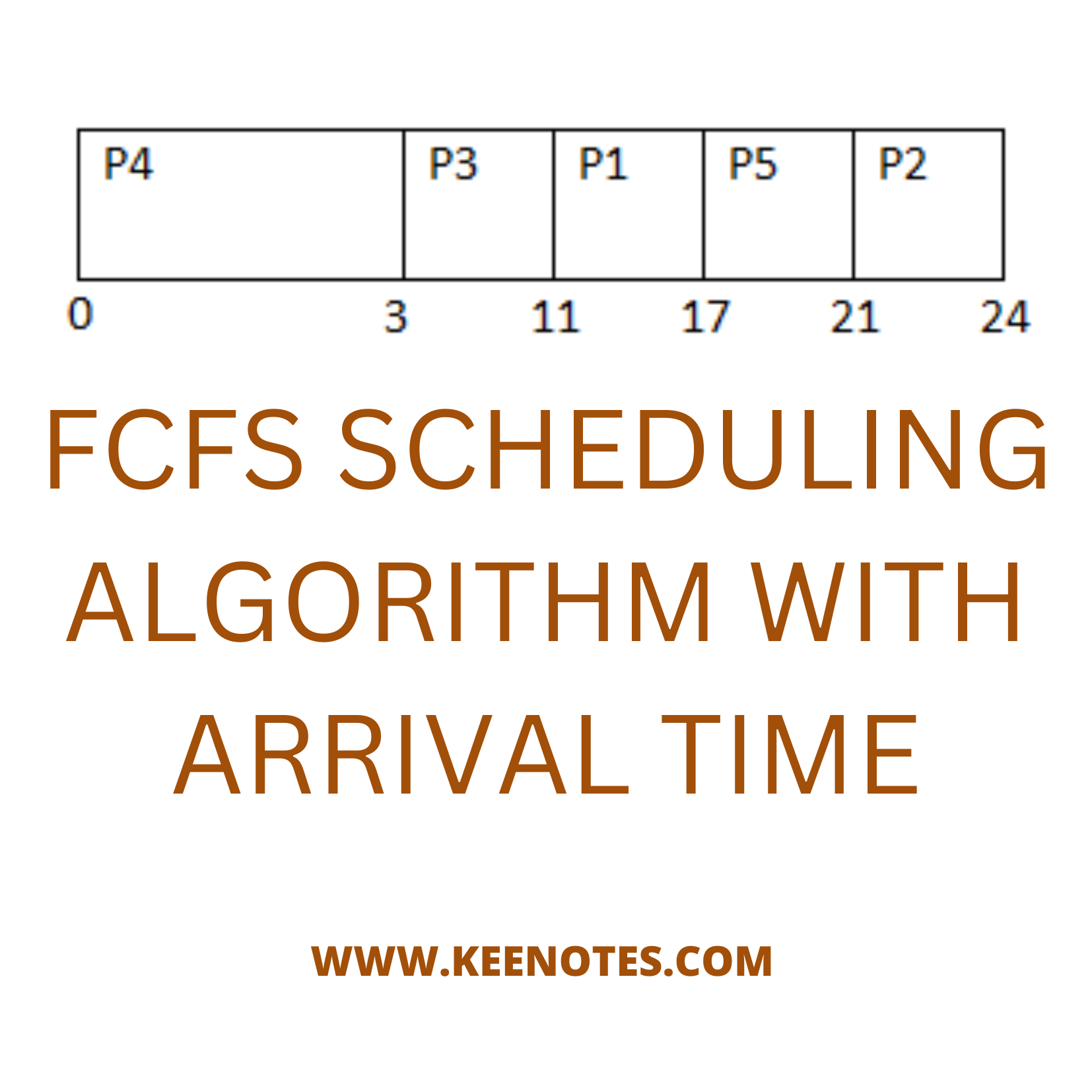 FCFS Scheduling With Arrival Time KEY NOTES