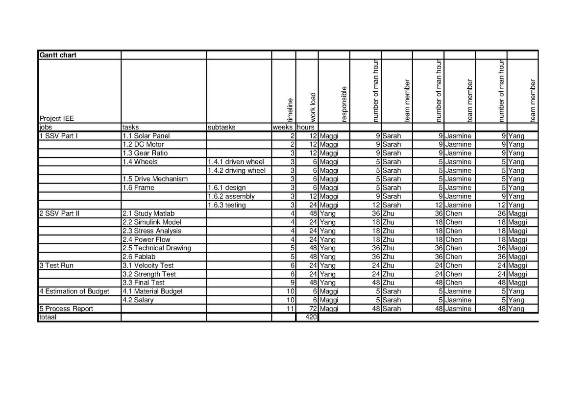 Gantt Chart For Solar Panel Installation