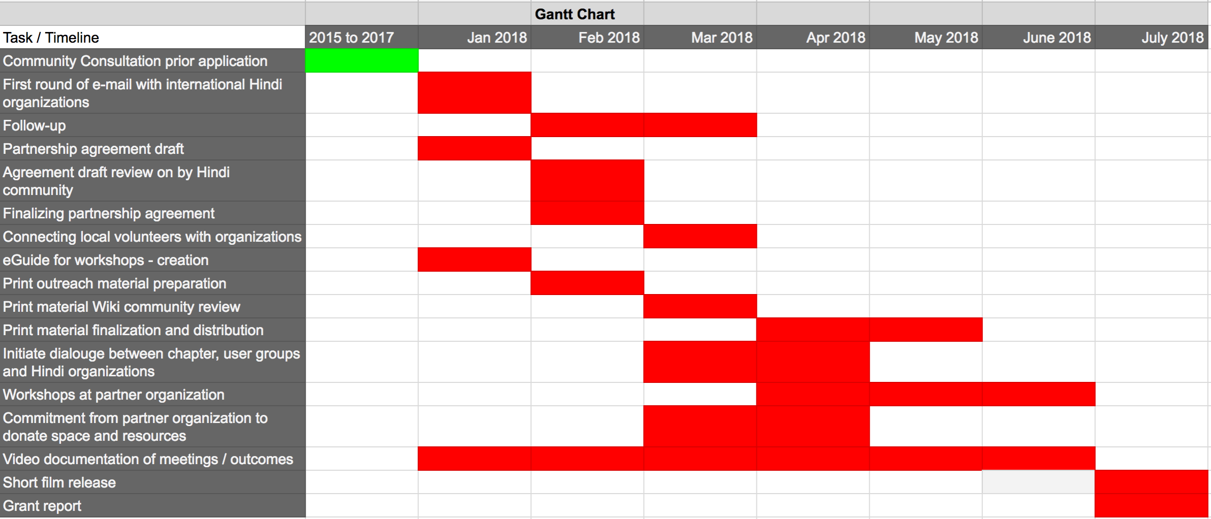 File Hindi Wikipedia Outreach Gantt Chart png Wikimedia Commons