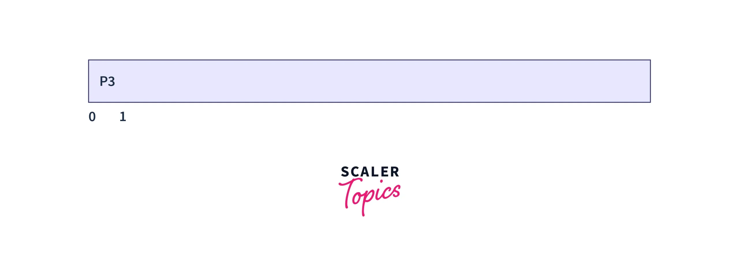 First Come First Serve FCFS Scheduling Scaler Topics