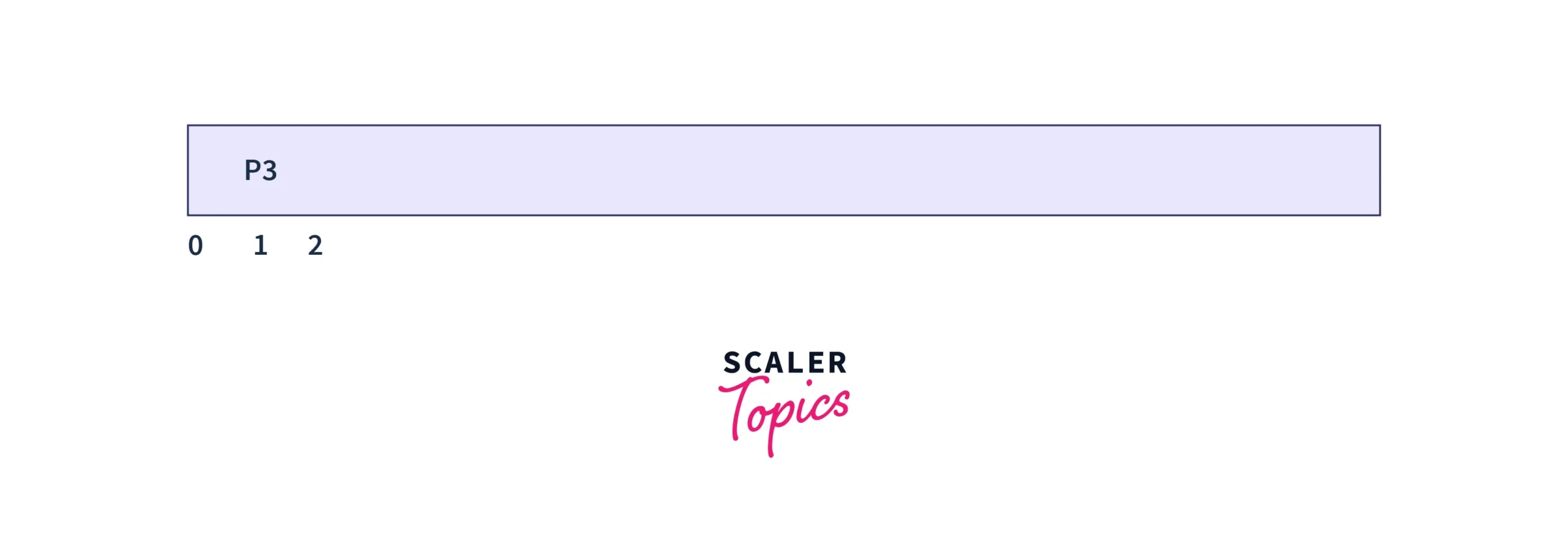 Fcfs Scheduling Gantt Chart