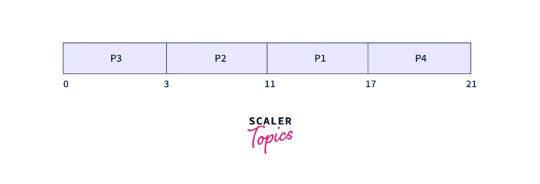 First Come First Serve FCFS Scheduling Scaler Topics