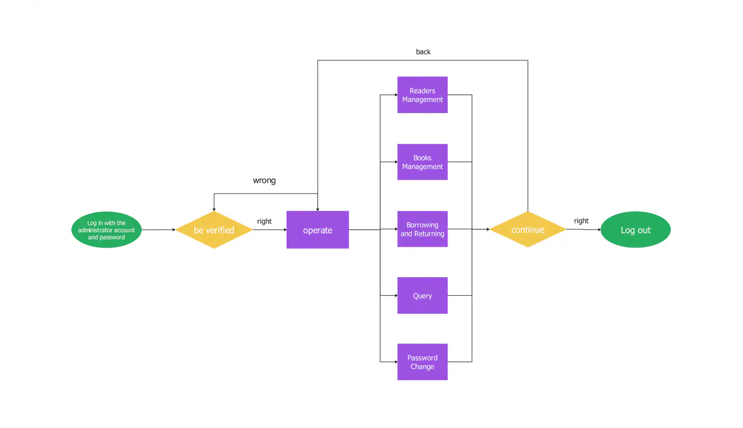 Flowchart For Library Management System