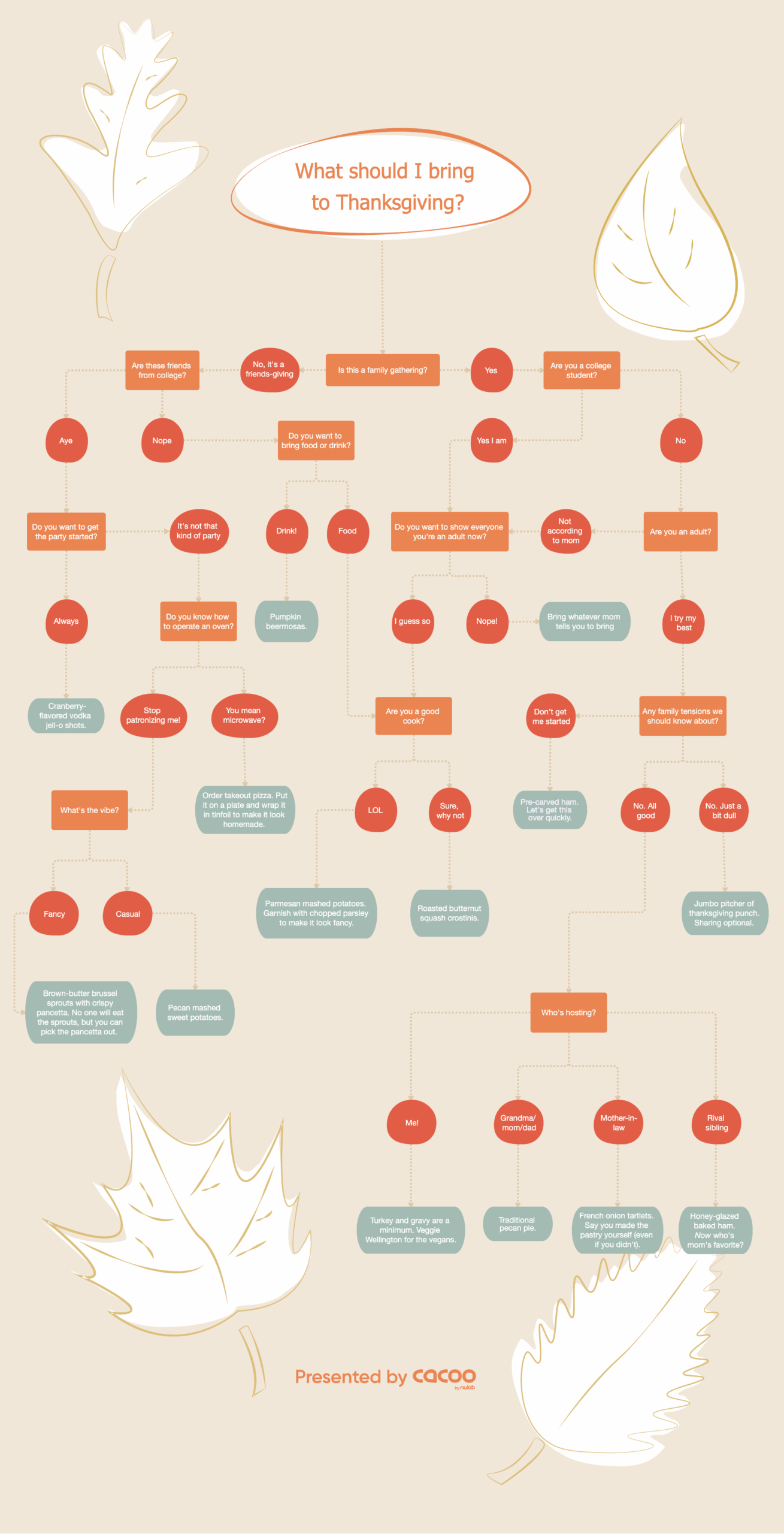 Flowchart What Thanksgiving Side Dishes Should You Bring Nulab