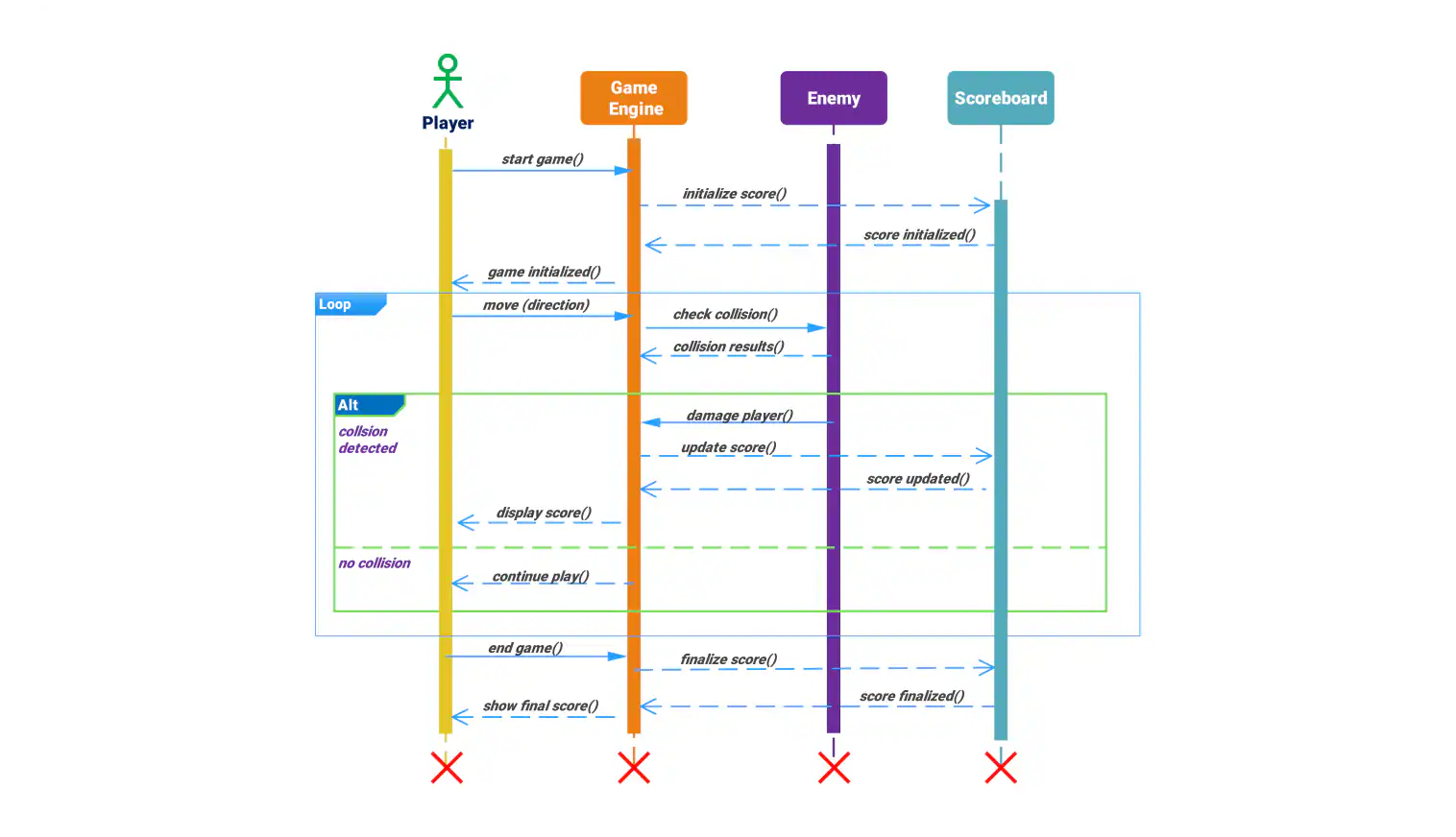 Free Online Editable Sequence Diagram For Game Development