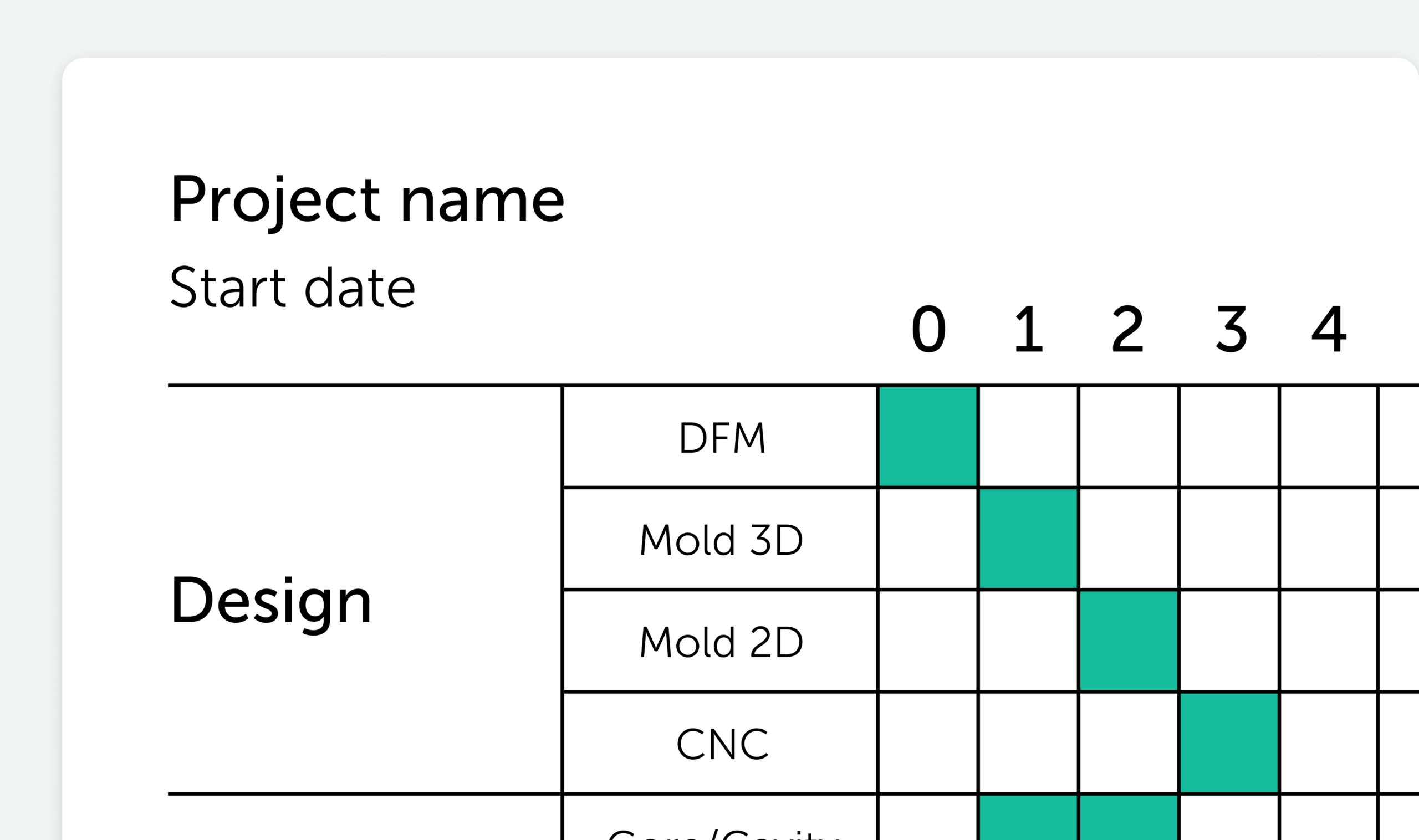 Gantt Chart Manufacturing Process