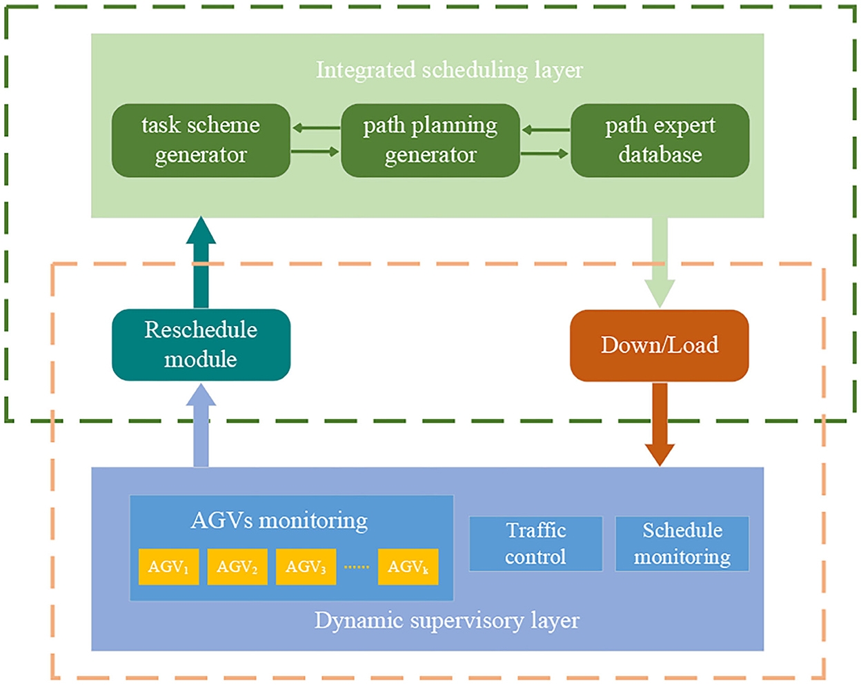 Frontiers A Dynamic Integrated Scheduling Method Based On Hierarchical Planning For Heterogeneous AGV Fleets In Warehouses