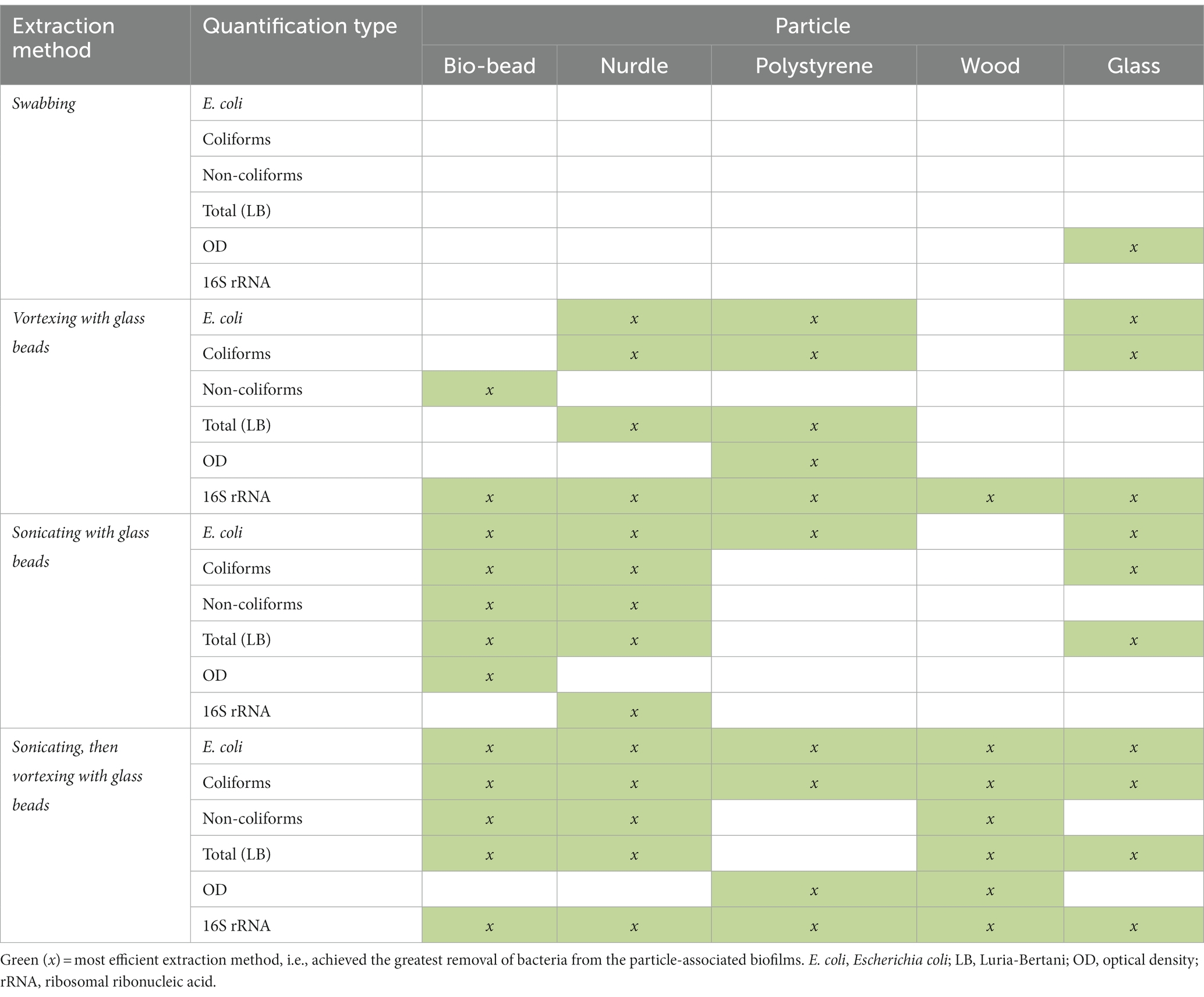 Frontiers Culturing The Plastisphere Comparing Methods To Isolate Culturable Bacteria Colonising Microplastics