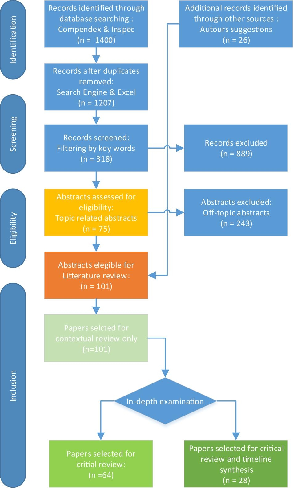 Frontiers Spatiotemporal Planning Of Construction Projects A Literature Review And Assessment Of The State Of The Art Frontiers Spatiotemporal Planning Of Construction Projects A Literature Review And Assessment Of The State Of The Art