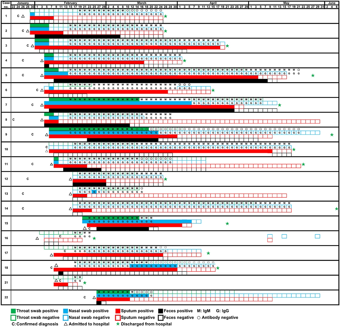 Frontiers Value Of Viral Nucleic Acid In Sputum And Feces And Specific IgM IgG In Serum For The Diagnosis Of Coronavirus Disease 2019 Frontiers Value Of Viral Nucleic Acid In Sputum And Feces And Specific IgM IgG In Serum For The Diagnosis Of Coronavirus Disease 2019