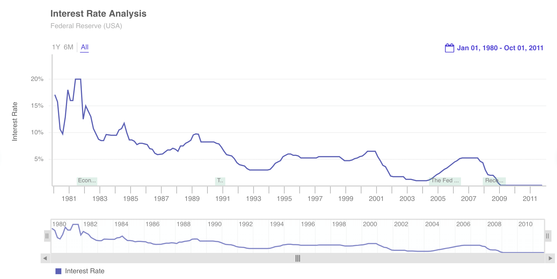 FusionTime FusionCharts