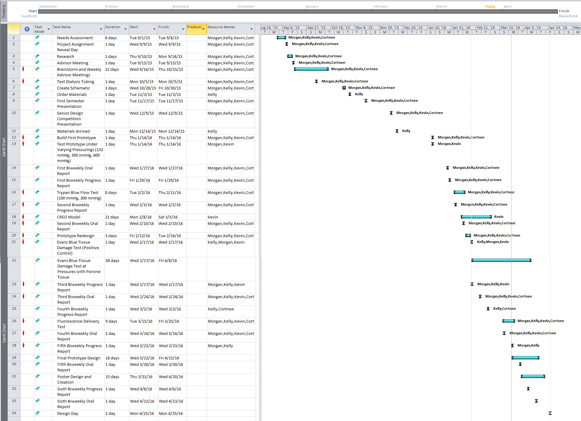 Gantt Chart For Grant Proposal