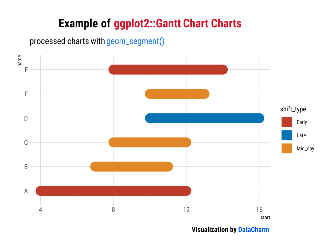 Gantt Chart Ggplot2