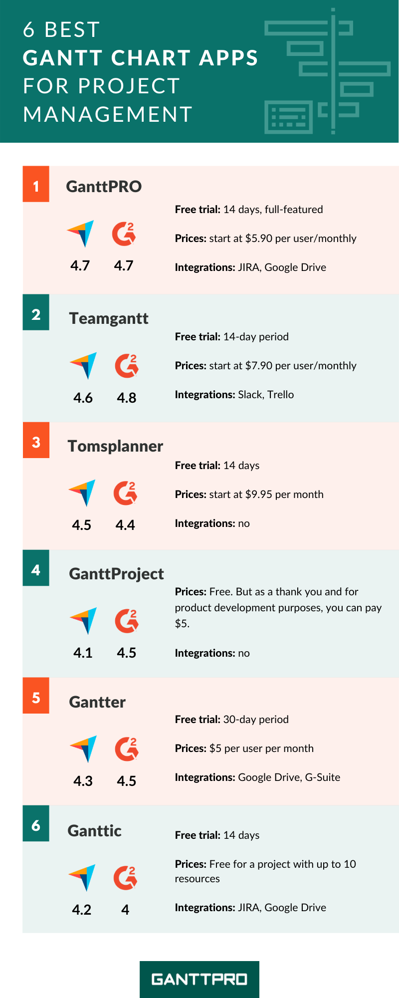 Gantt Chart Apps For Project Management with User Reviews 