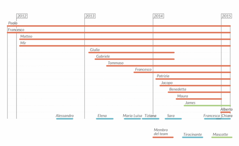 Gantt Chart Data Viz Project