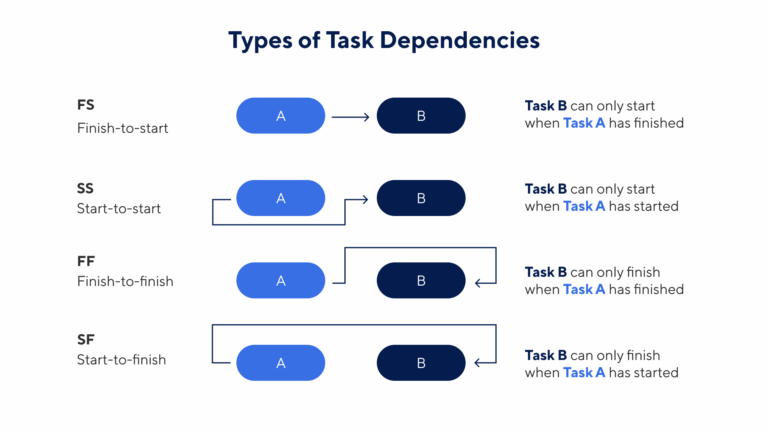 Gantt Chart Dependencies Templates Smartsheet