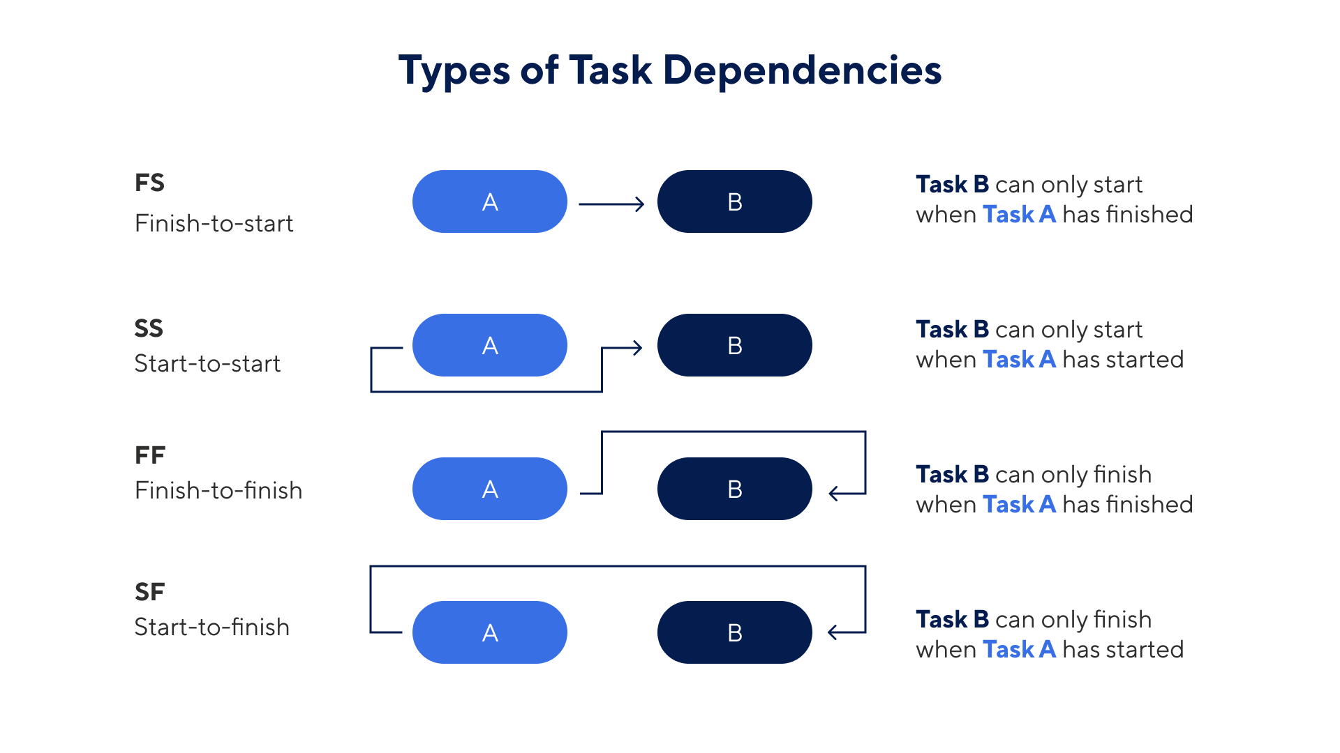 Gantt Chart Dependencies Templates Smartsheet