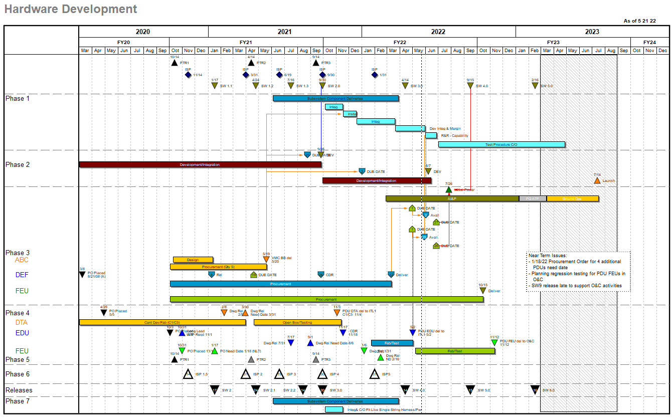 Gantt Chart Uses