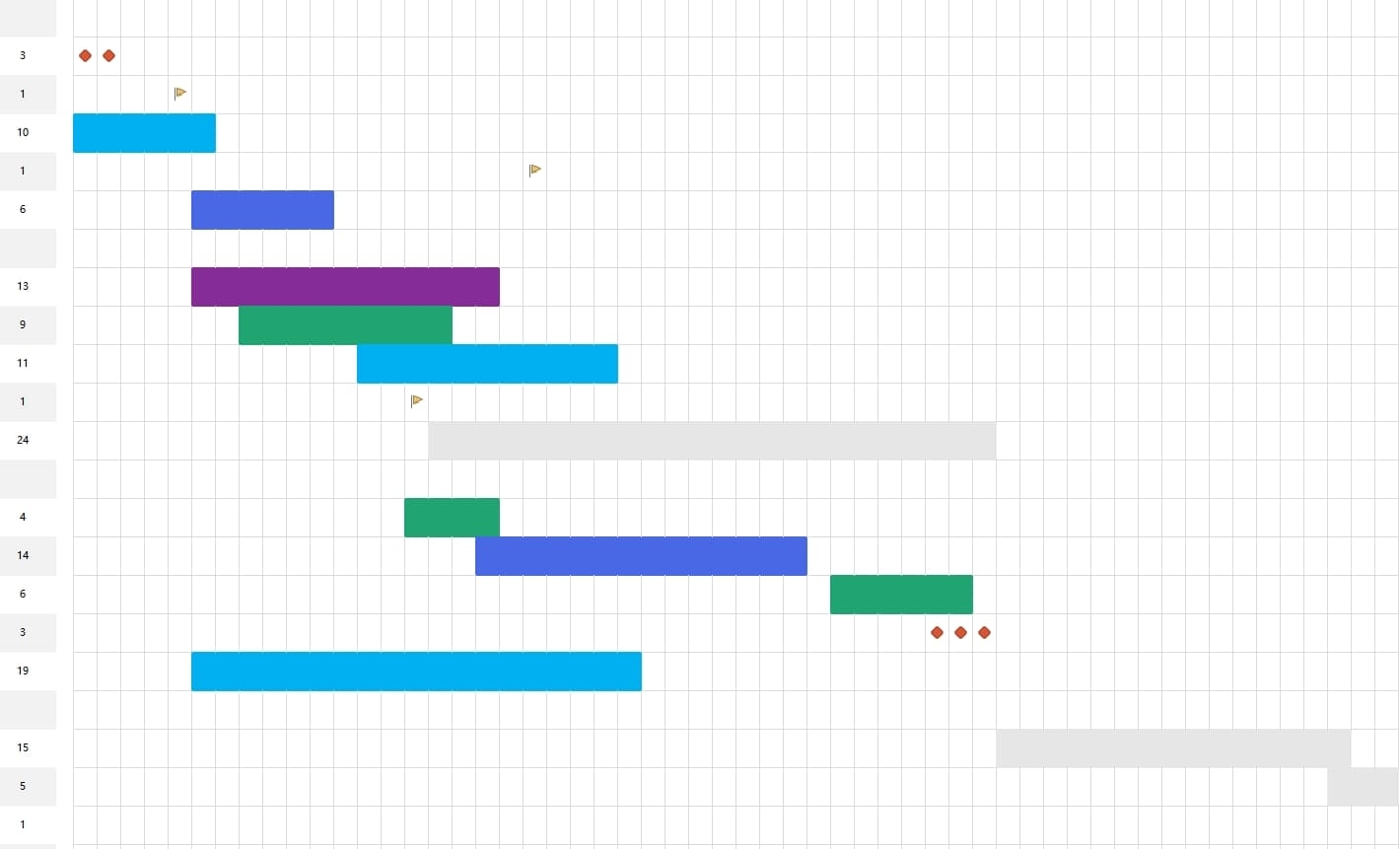 Anychart Gantt Chart