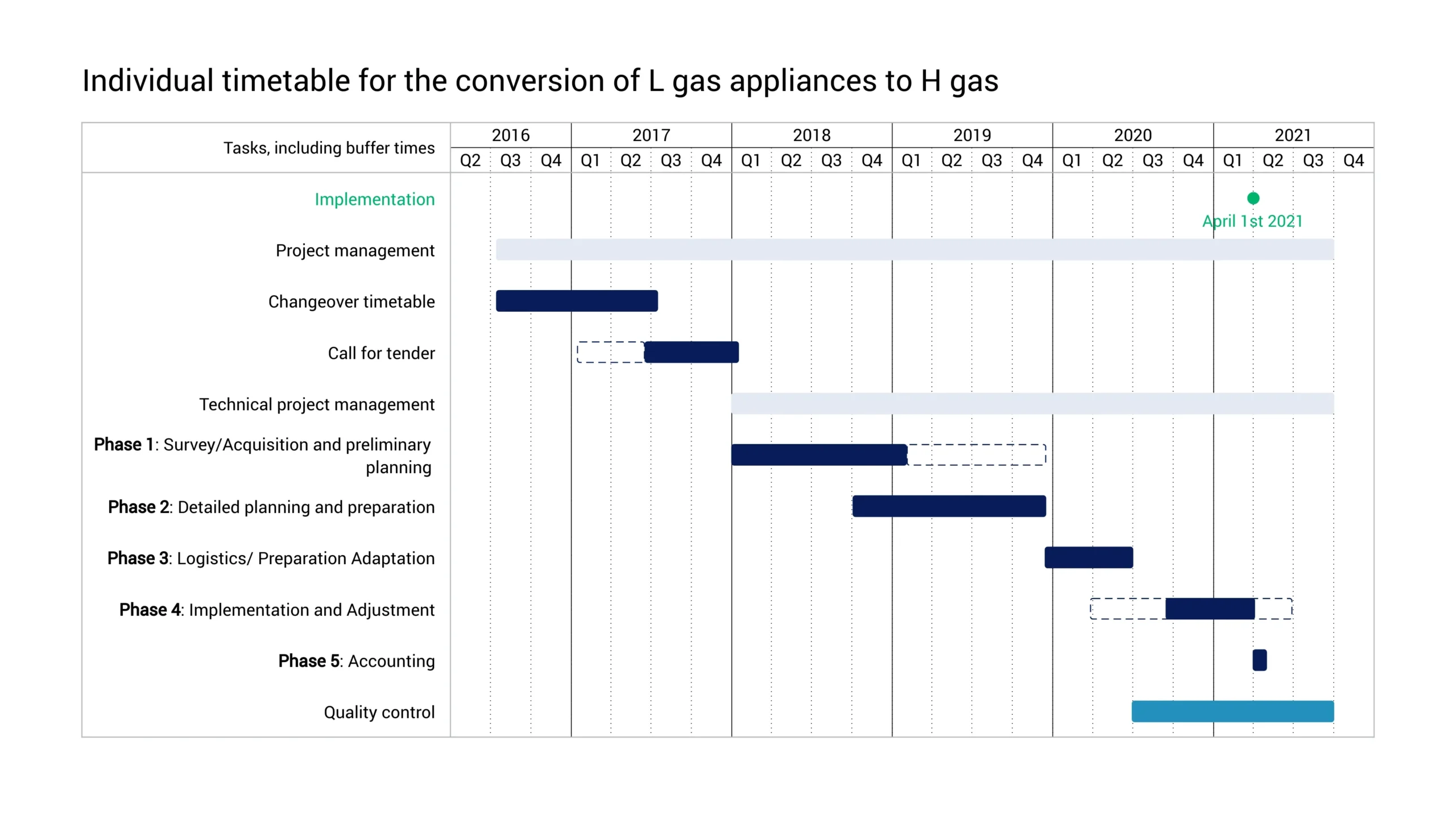 Gantt Chart Film