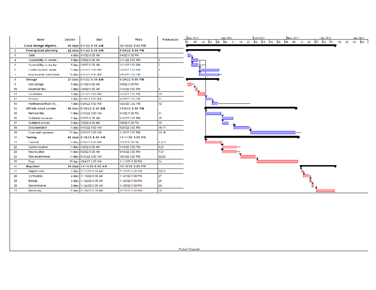 Gantt Chart Sdlc