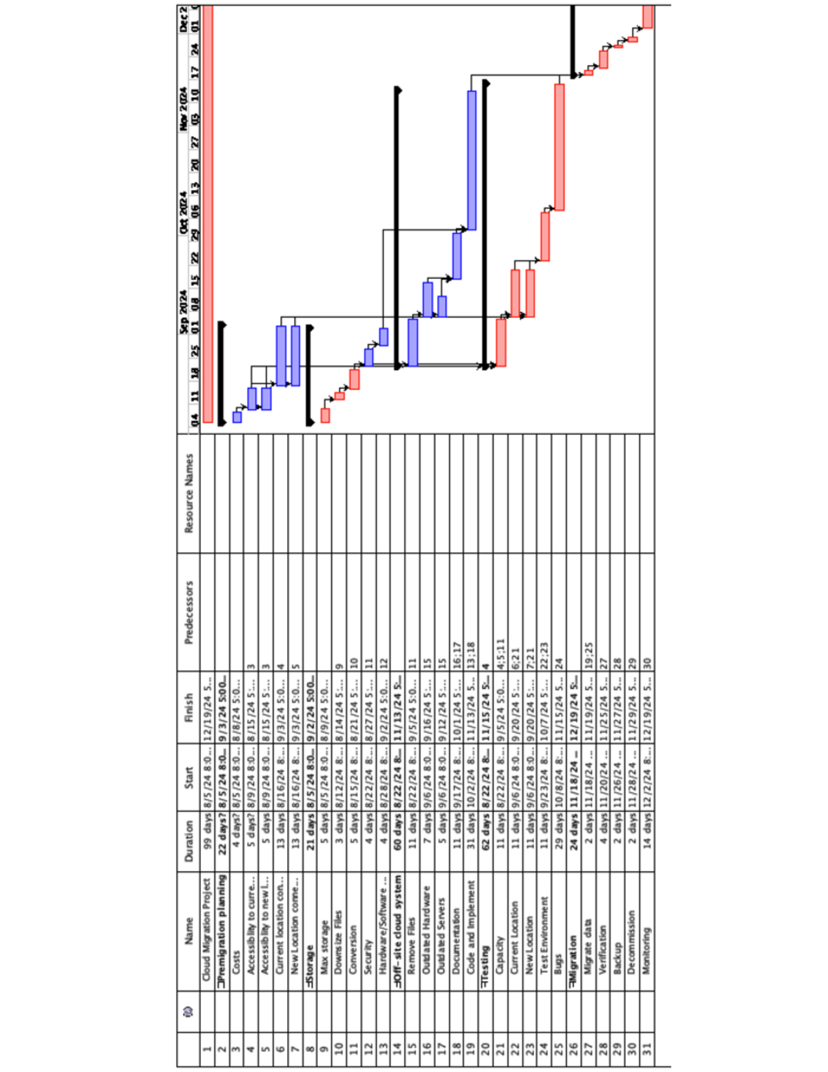 Wgu C798 Gantt Chart