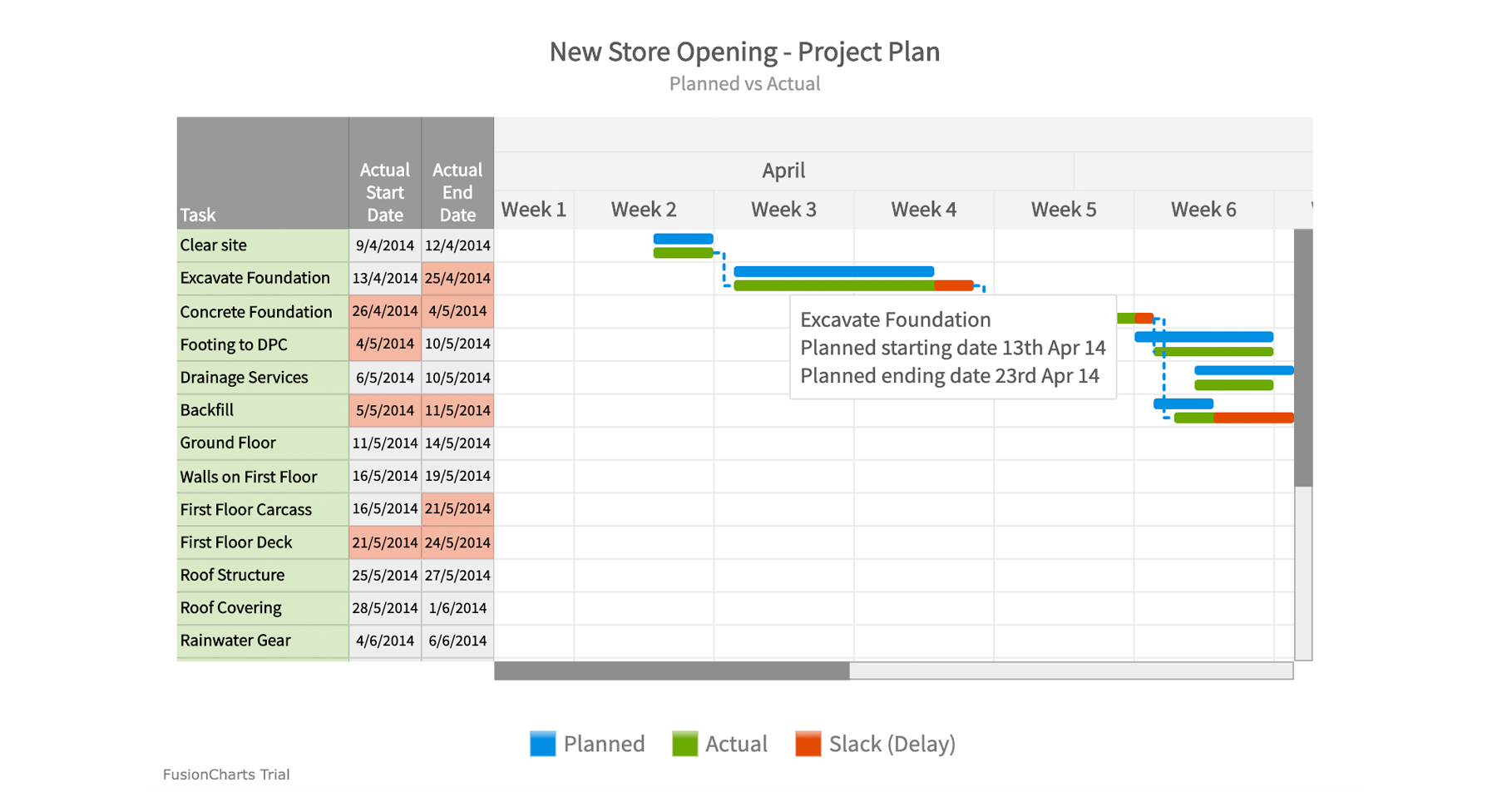 Gantt Chart FusionCharts